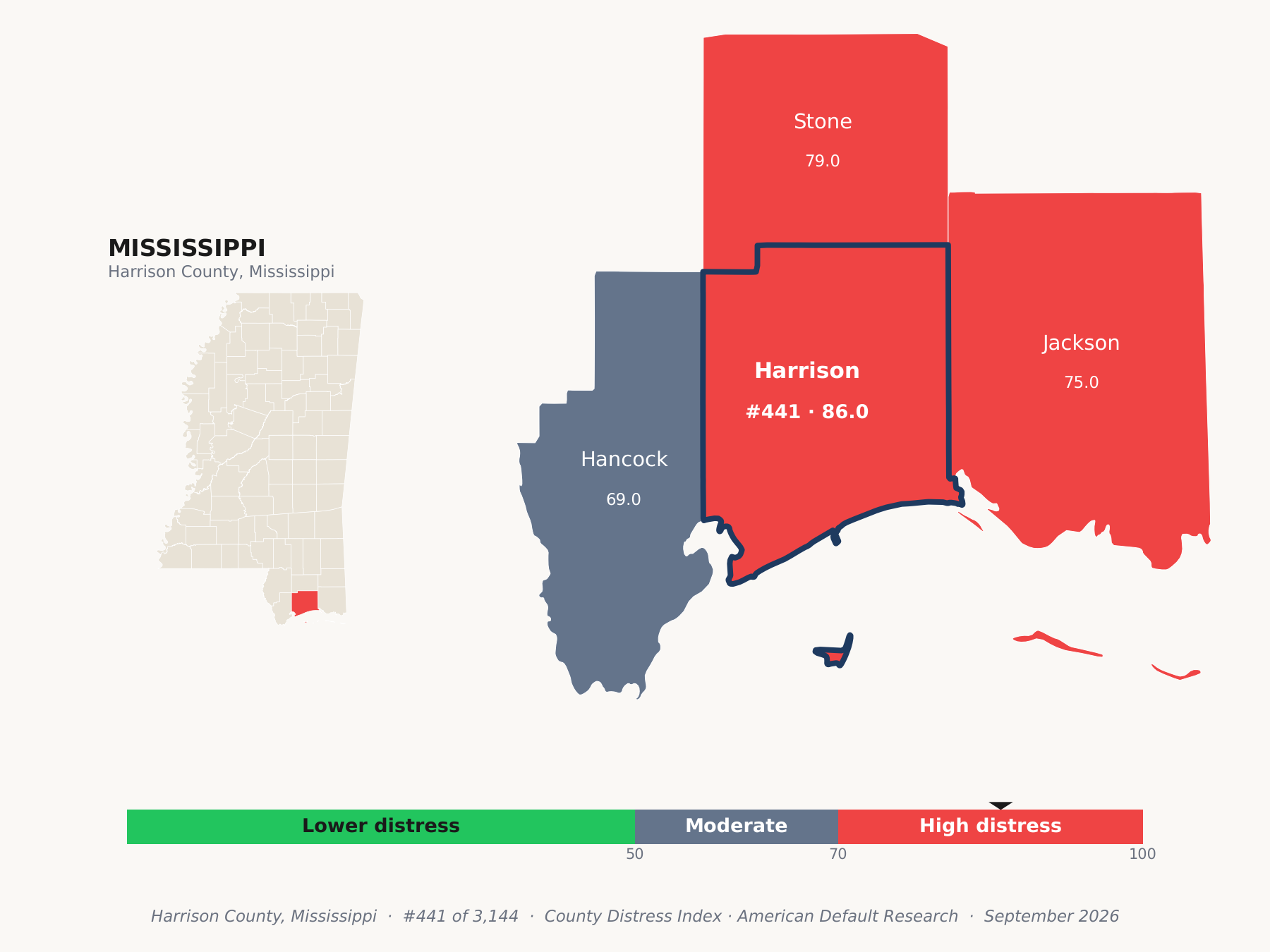 County Distress Index cluster map. Harrison County, Mississippi and its neighbors colored by county distress score label.