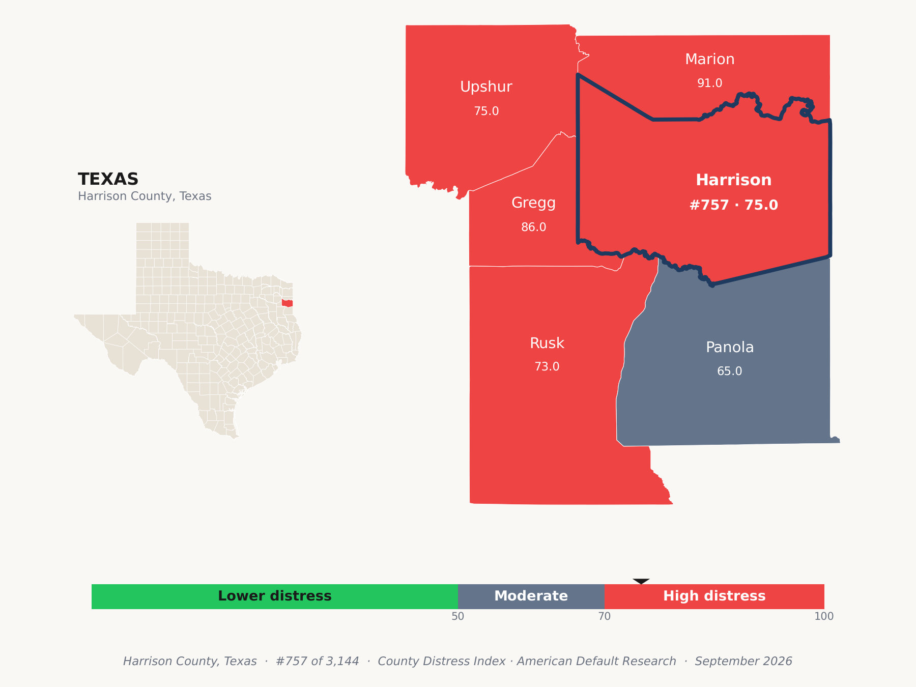 County Distress Index cluster map. Harrison County, Texas and its neighbors colored by county distress score label.
