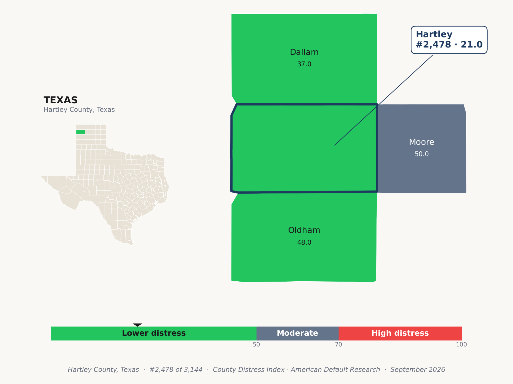 County Distress Index cluster map. Hartley County, Texas and its neighbors colored by county distress score label.
