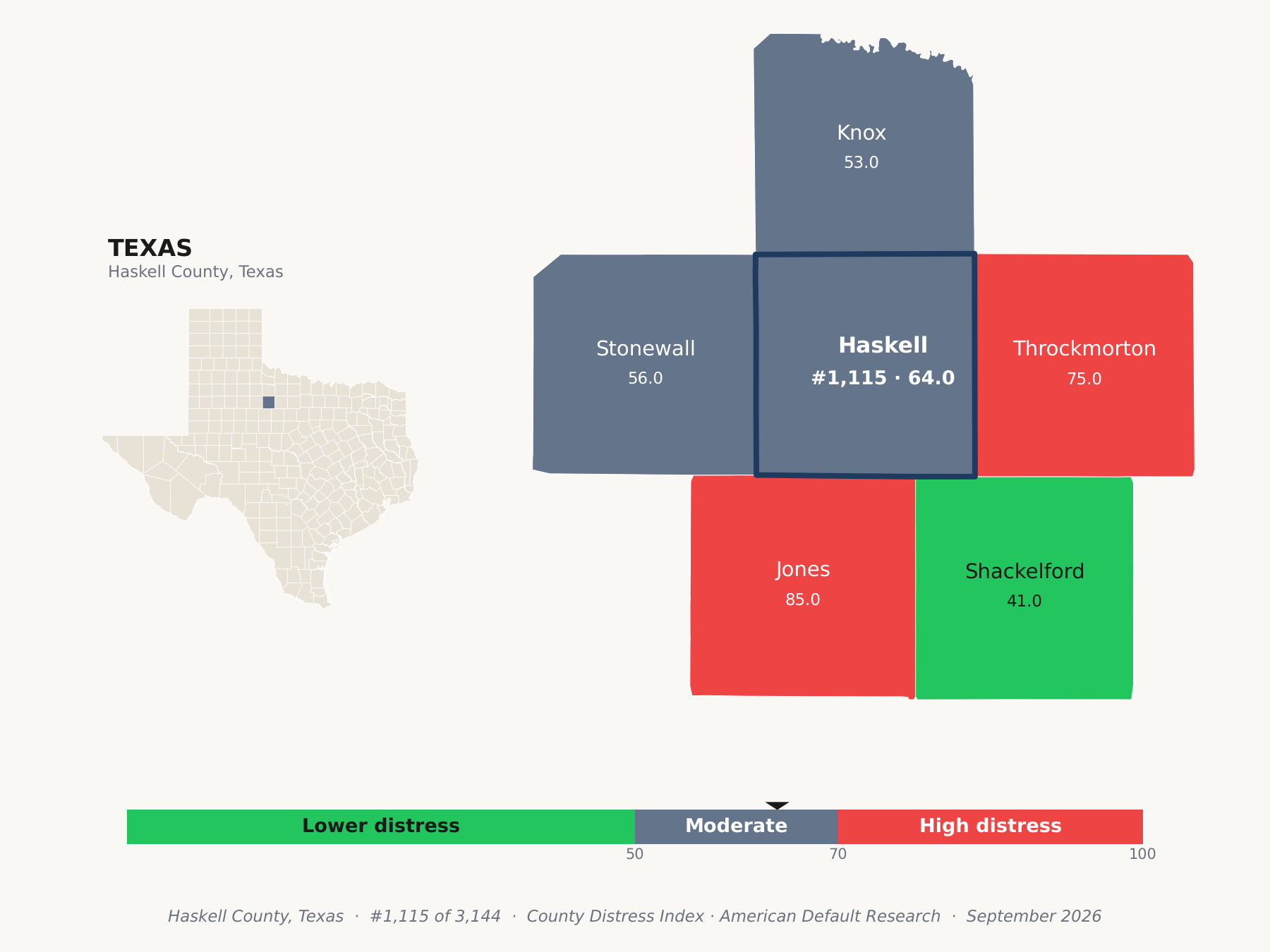 County Distress Index cluster map. Haskell County, Texas and its neighbors colored by county distress score label.