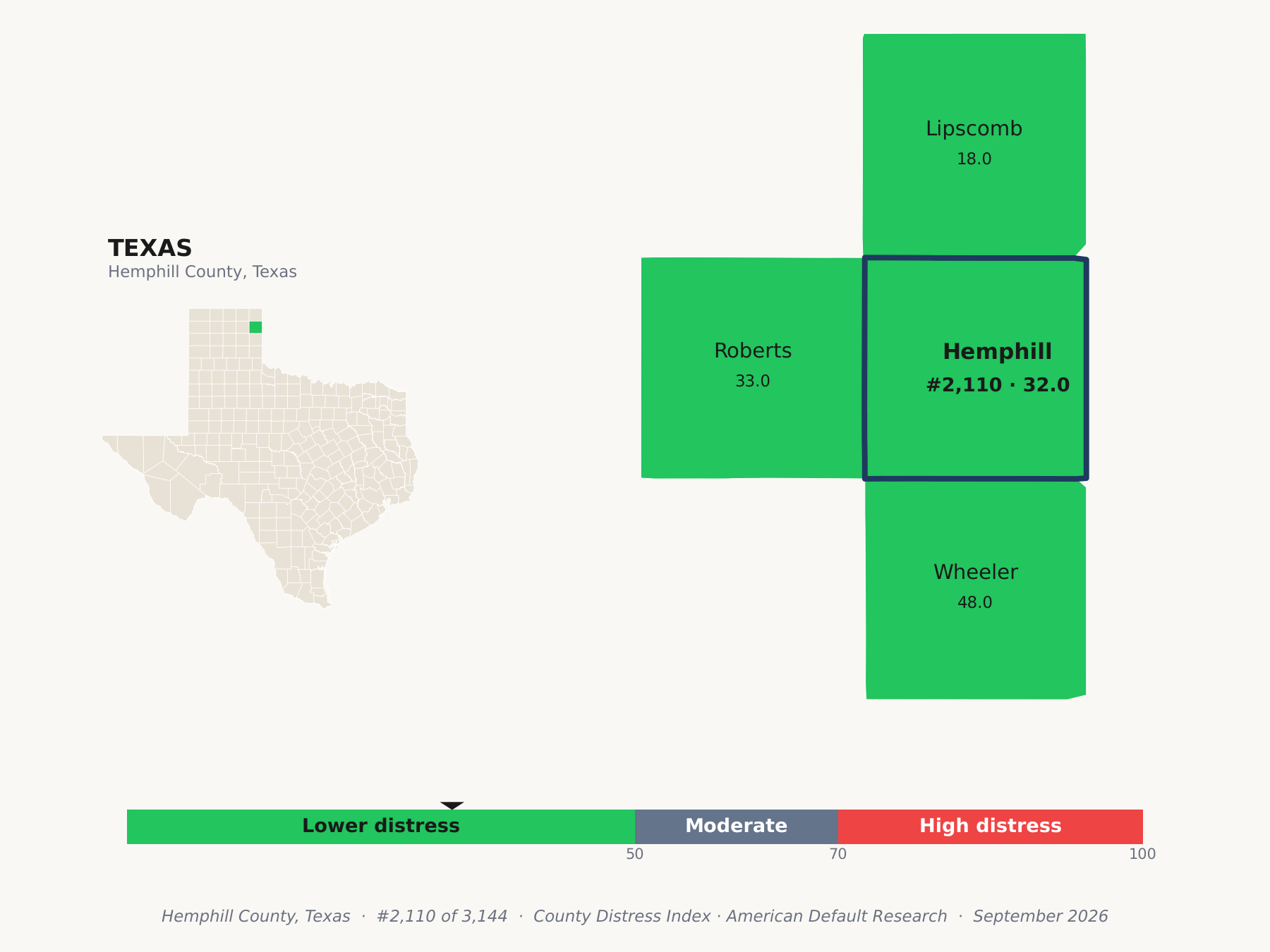 County Distress Index cluster map. Hemphill County, Texas and its neighbors colored by county distress score label.