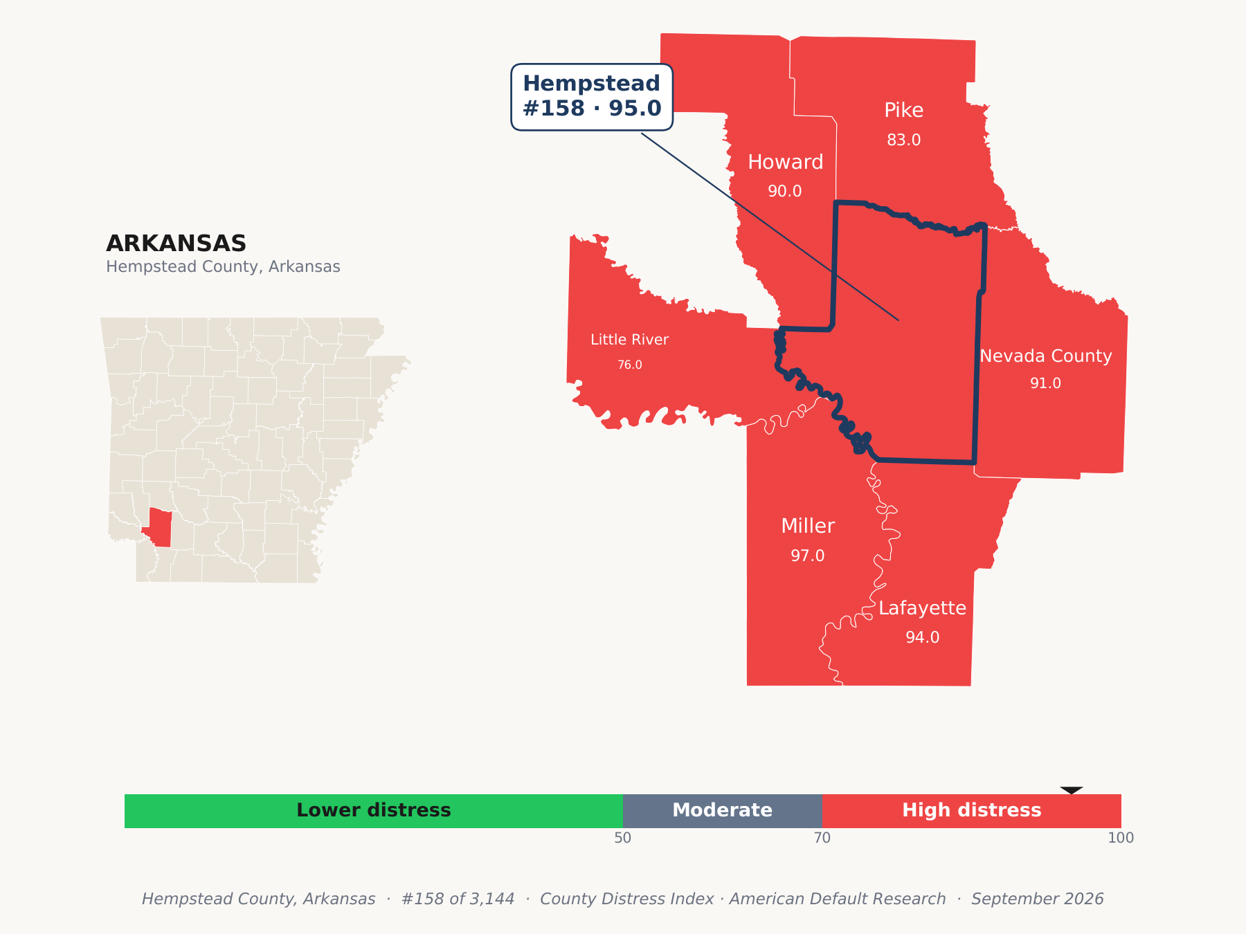County Distress Index cluster map. Hempstead County, Arkansas and its neighbors colored by county distress score label.