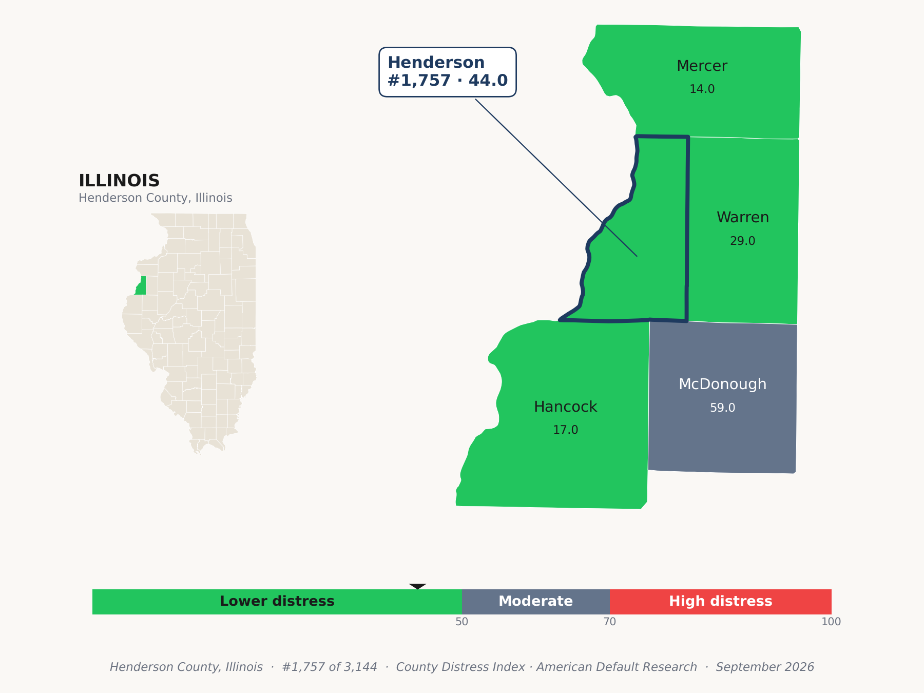 County Distress Index cluster map. Henderson County, Illinois and its neighbors colored by county distress score label.