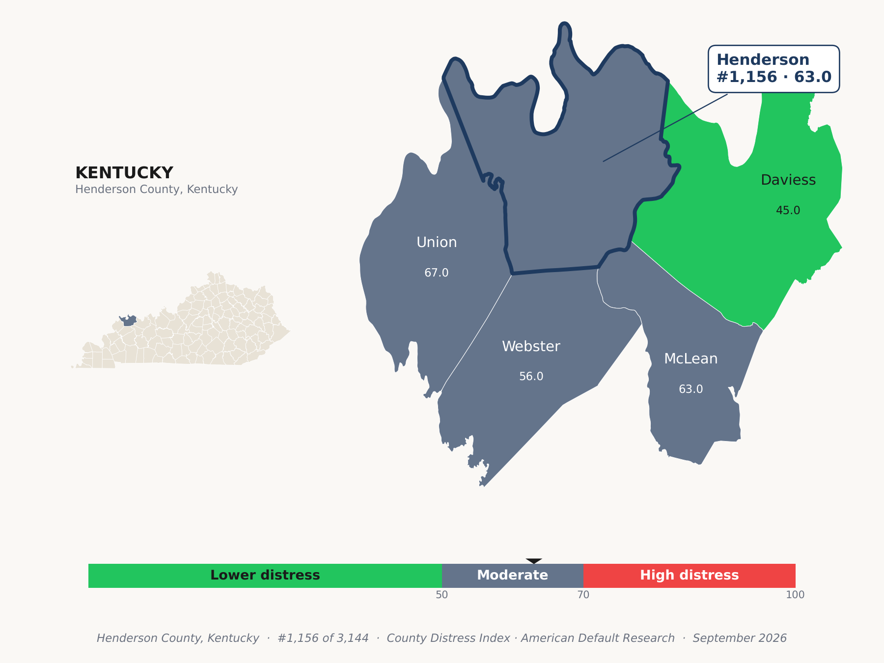 County Distress Index cluster map. Henderson County, Kentucky and its neighbors colored by county distress score label.