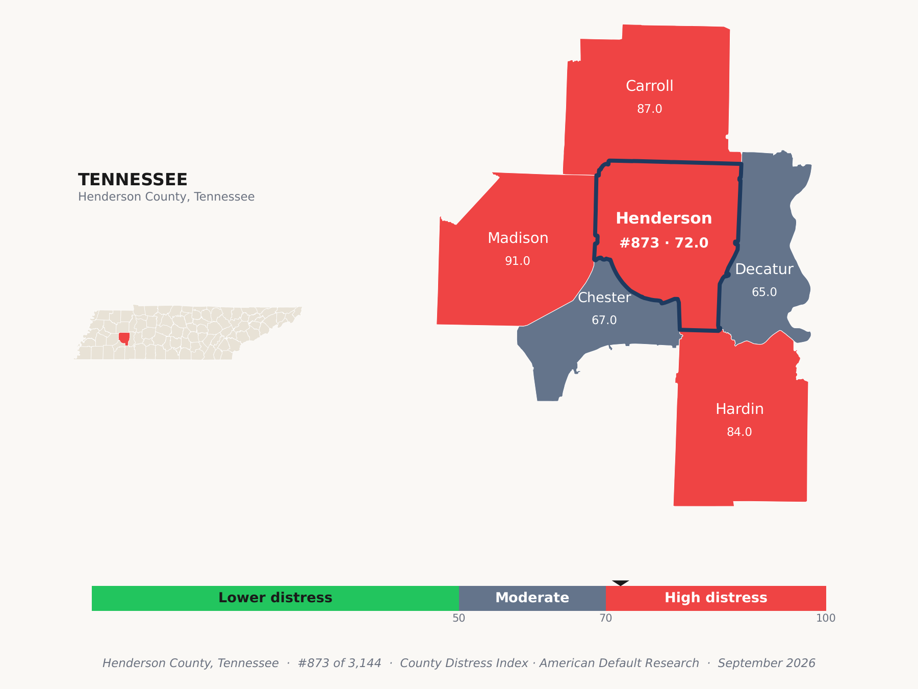 County Distress Index cluster map. Henderson County, Tennessee and its neighbors colored by county distress score label.