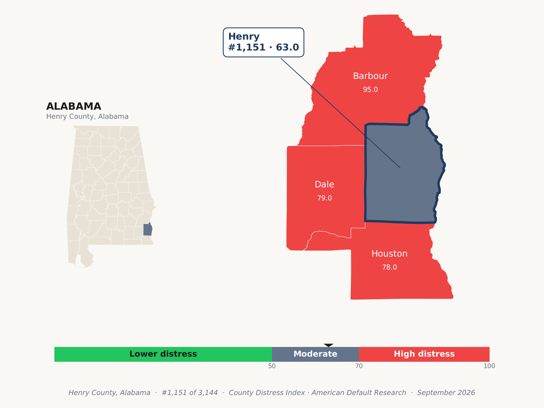 County Distress Index cluster map. Henry County, Alabama and its neighbors colored by county distress score label.