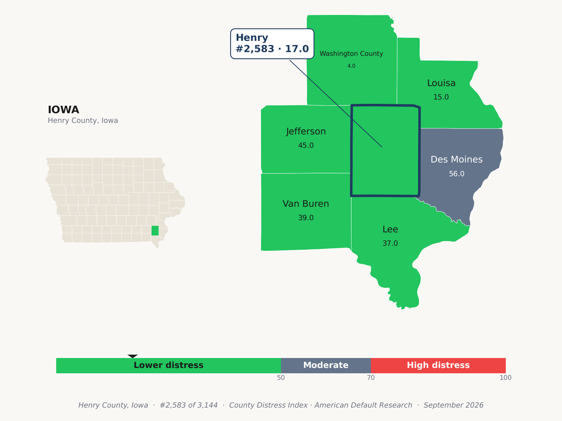 County Distress Index cluster map. Henry County, Iowa and its neighbors colored by county distress score label.