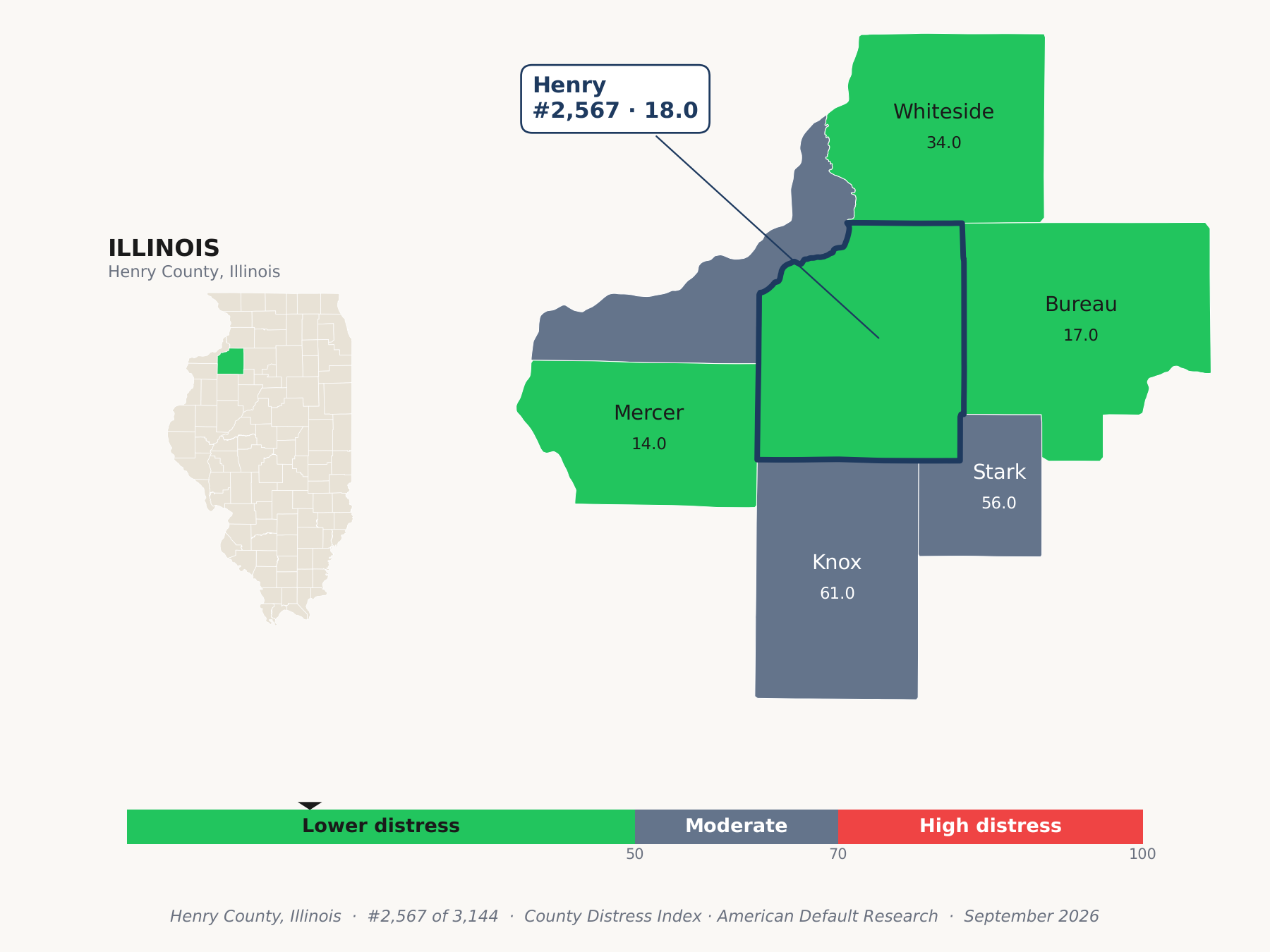 County Distress Index cluster map. Henry County, Illinois and its neighbors colored by county distress score label.