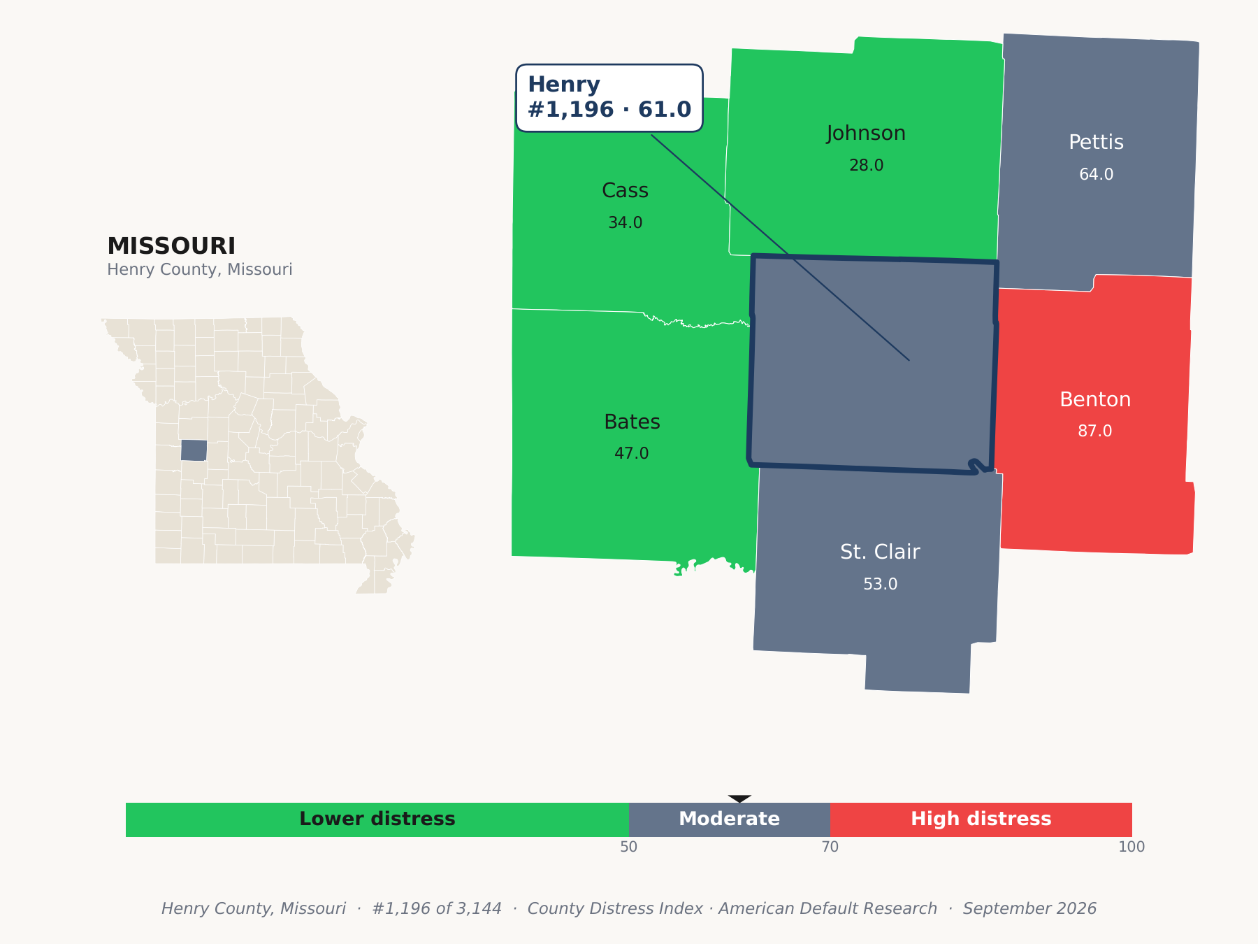 County Distress Index cluster map. Henry County, Missouri and its neighbors colored by county distress score label.