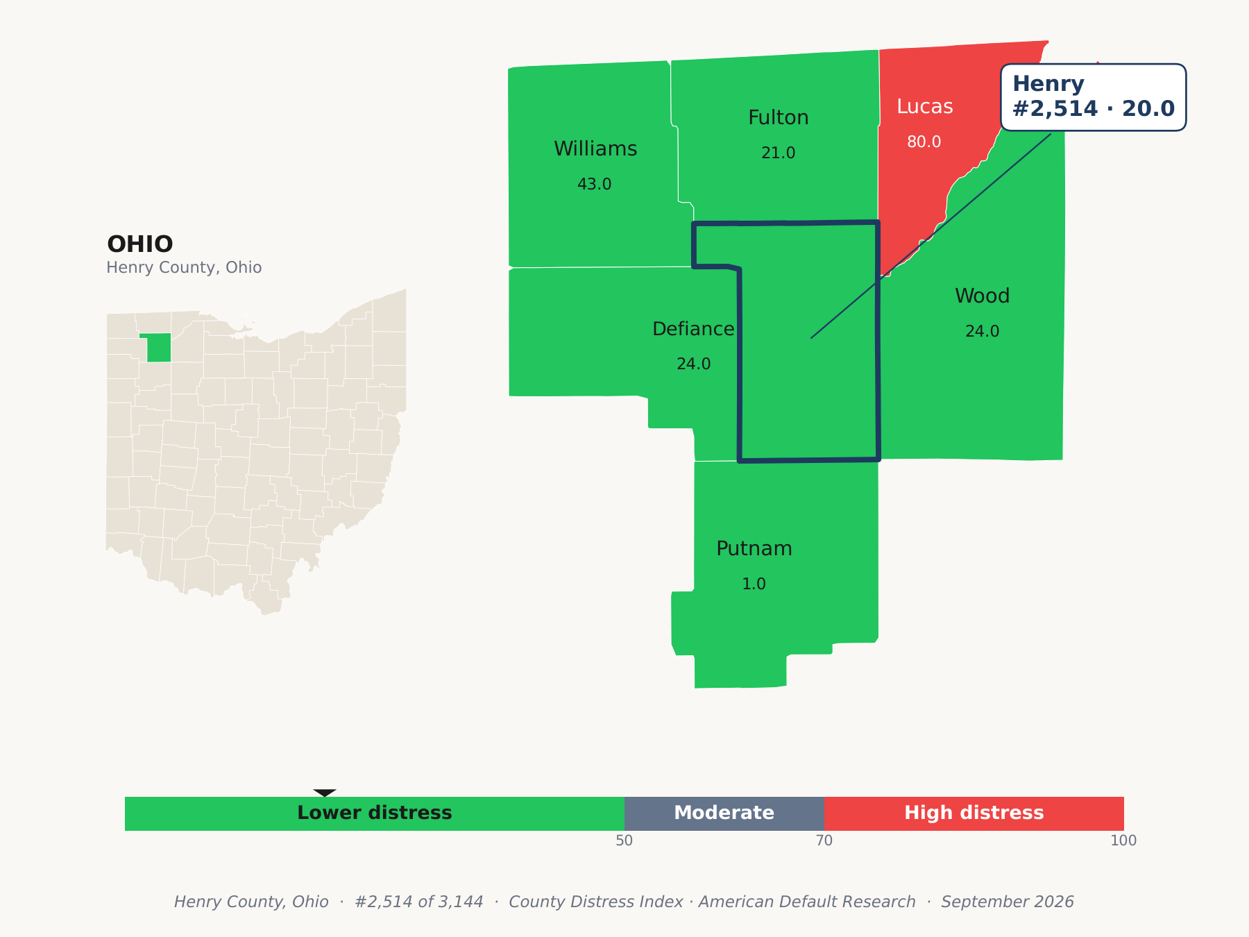 County Distress Index cluster map. Henry County, Ohio and its neighbors colored by county distress score label.