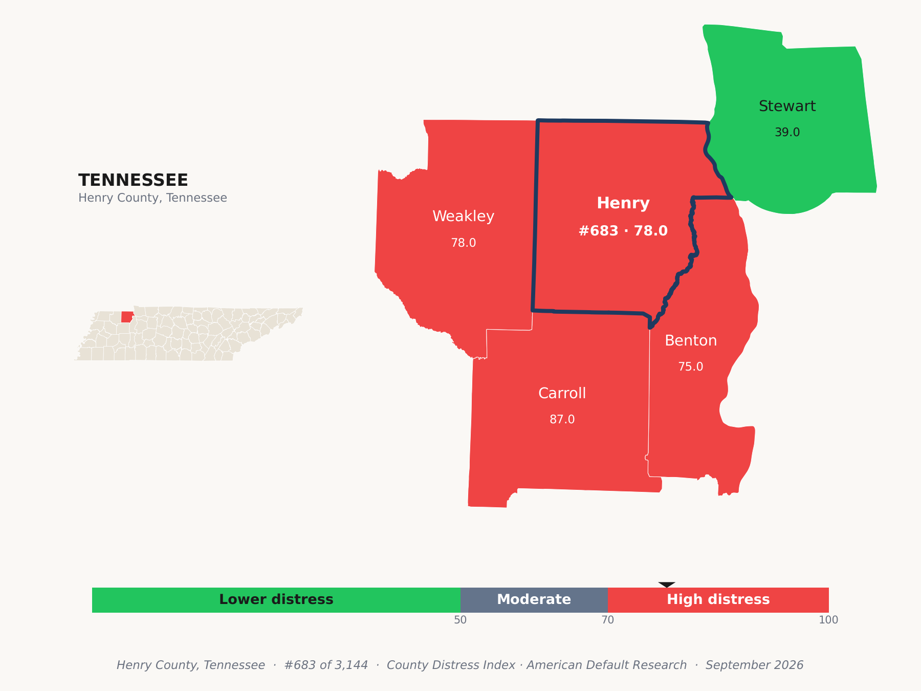 County Distress Index cluster map. Henry County, Tennessee and its neighbors colored by county distress score label.