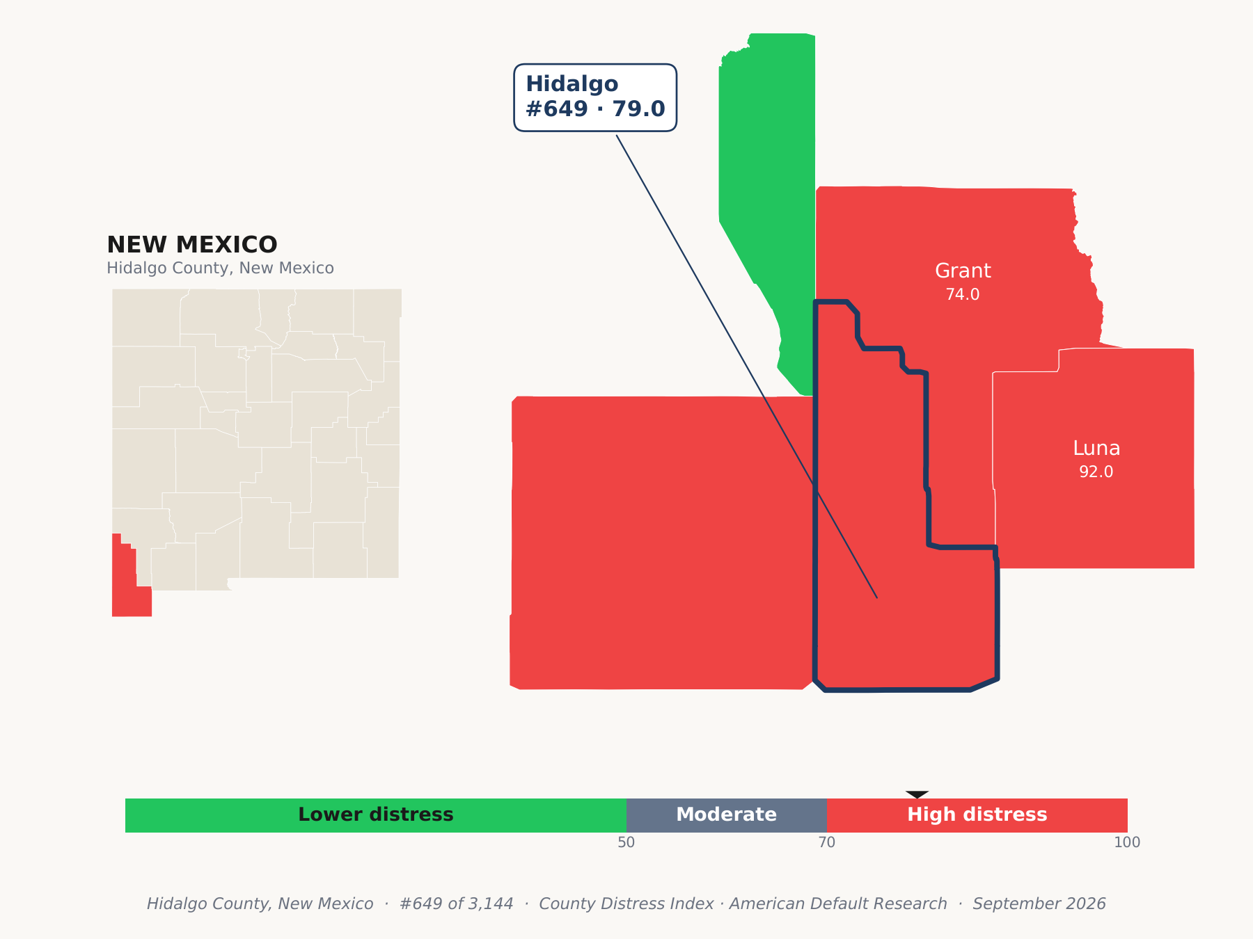 County Distress Index cluster map. Hidalgo County, New Mexico and its neighbors colored by county distress score label.