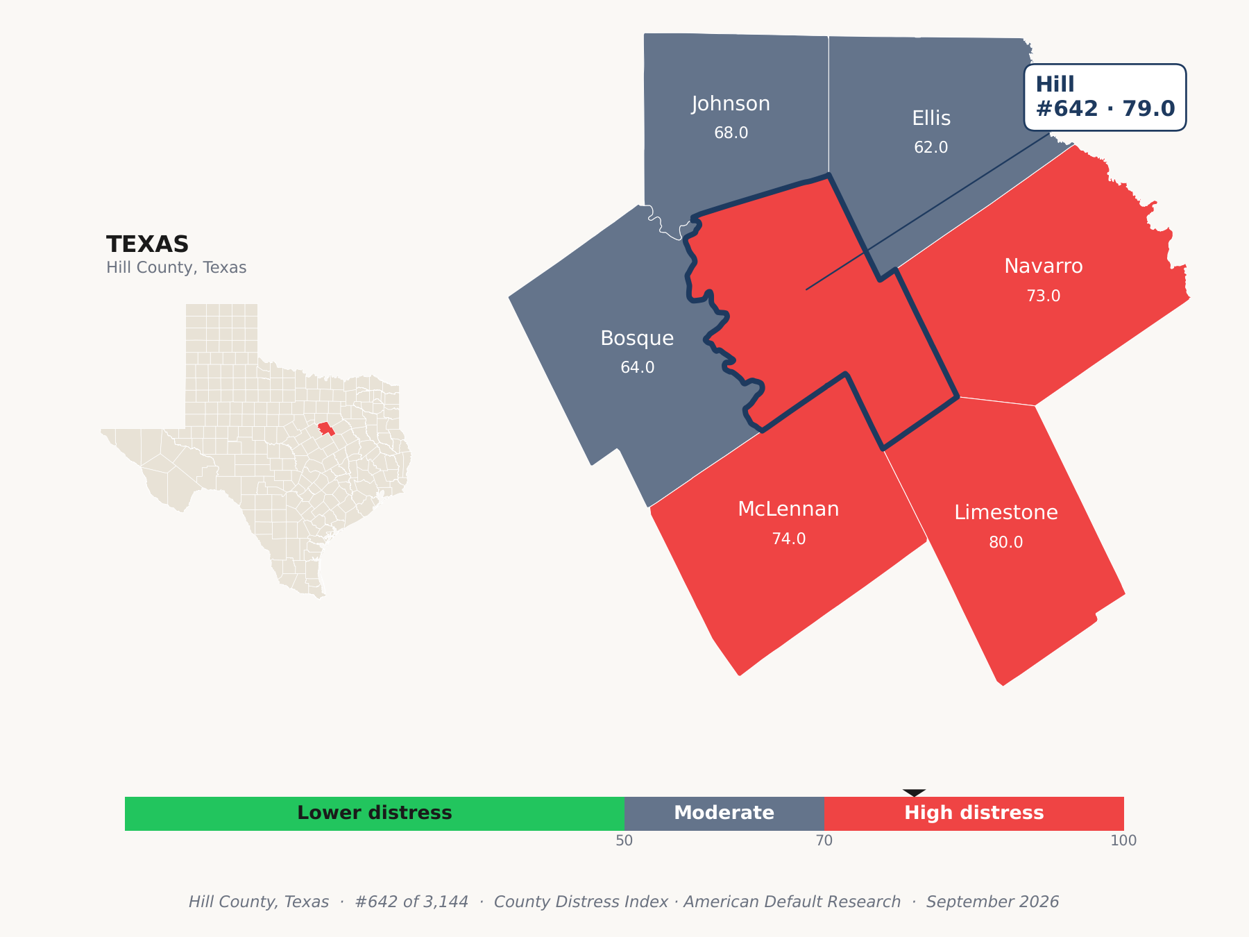 County Distress Index cluster map. Hill County, Texas and its neighbors colored by county distress score label.