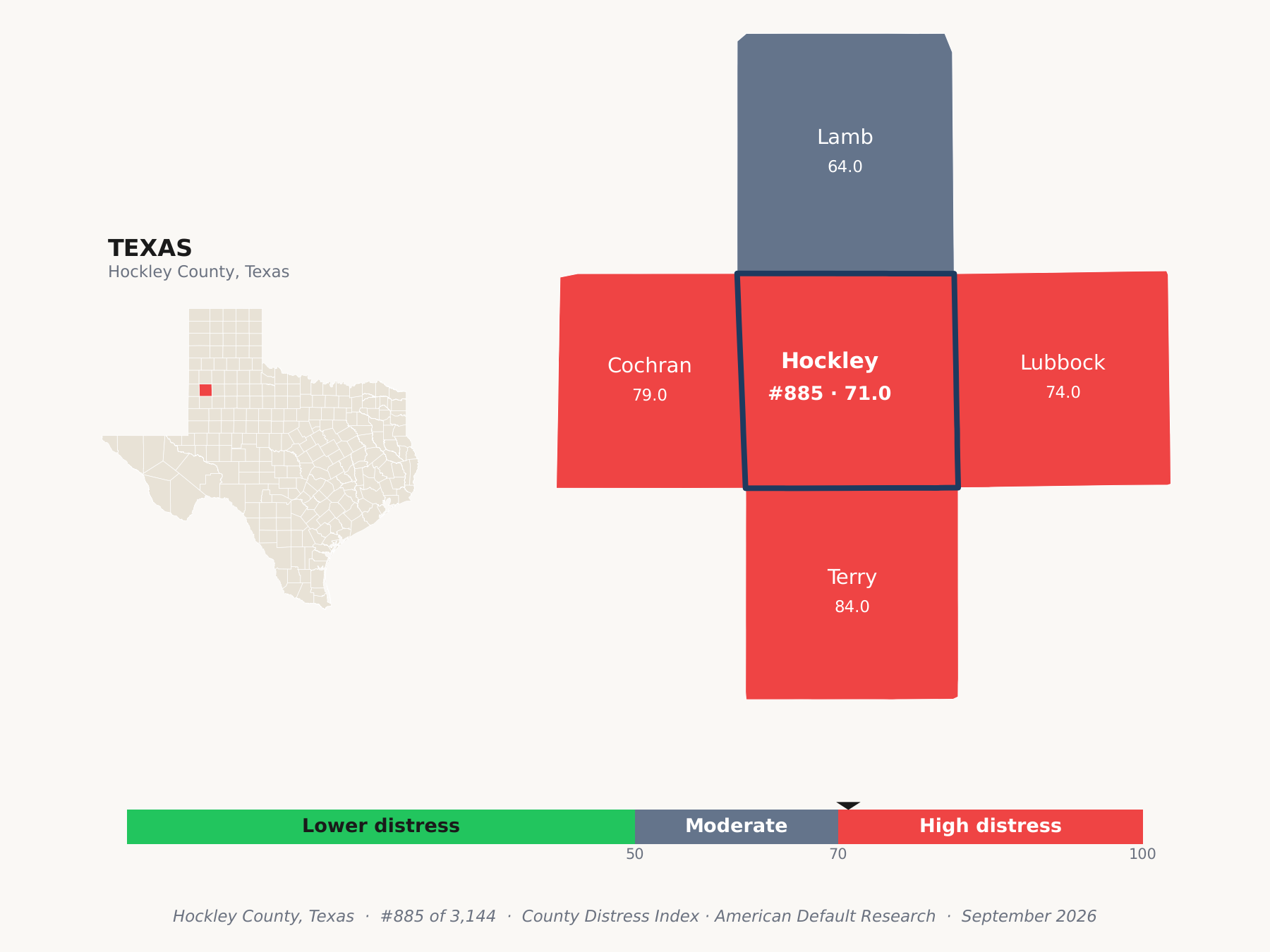 County Distress Index cluster map. Hockley County, Texas and its neighbors colored by county distress score label.