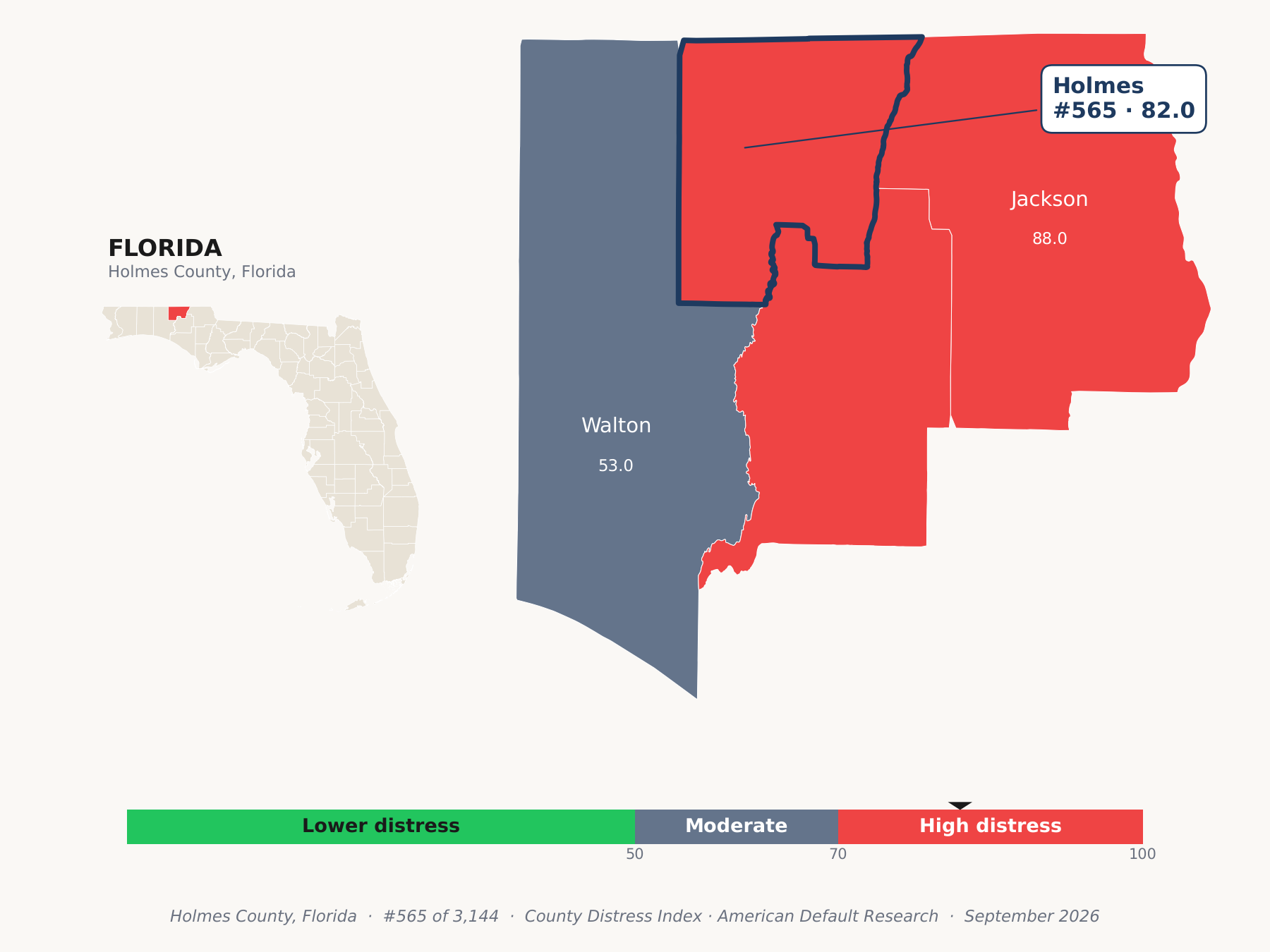 County Distress Index cluster map. Holmes County, Florida and its neighbors colored by county distress score label.