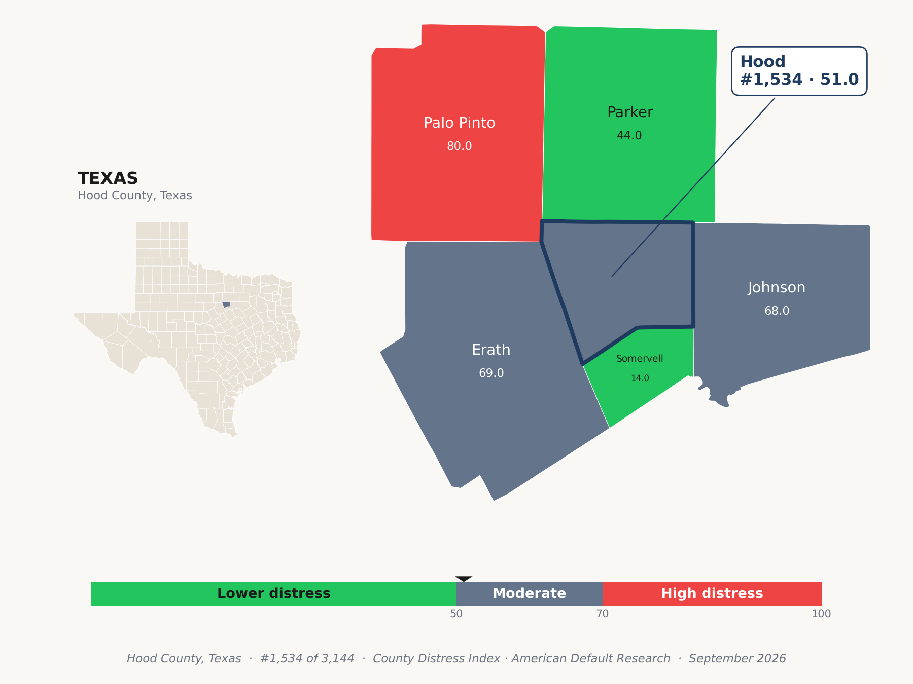 County Distress Index cluster map. Hood County, Texas and its neighbors colored by county distress score label.