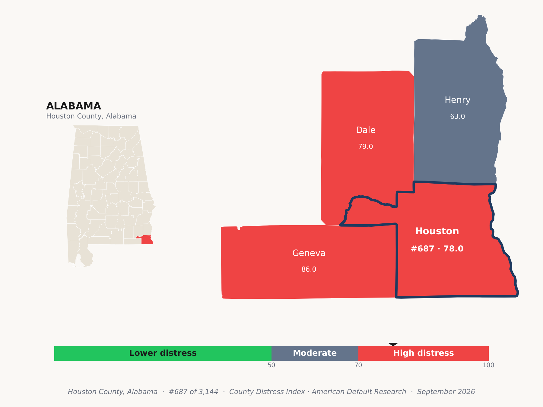 County Distress Index cluster map. Houston County, Alabama and its neighbors colored by county distress score label.