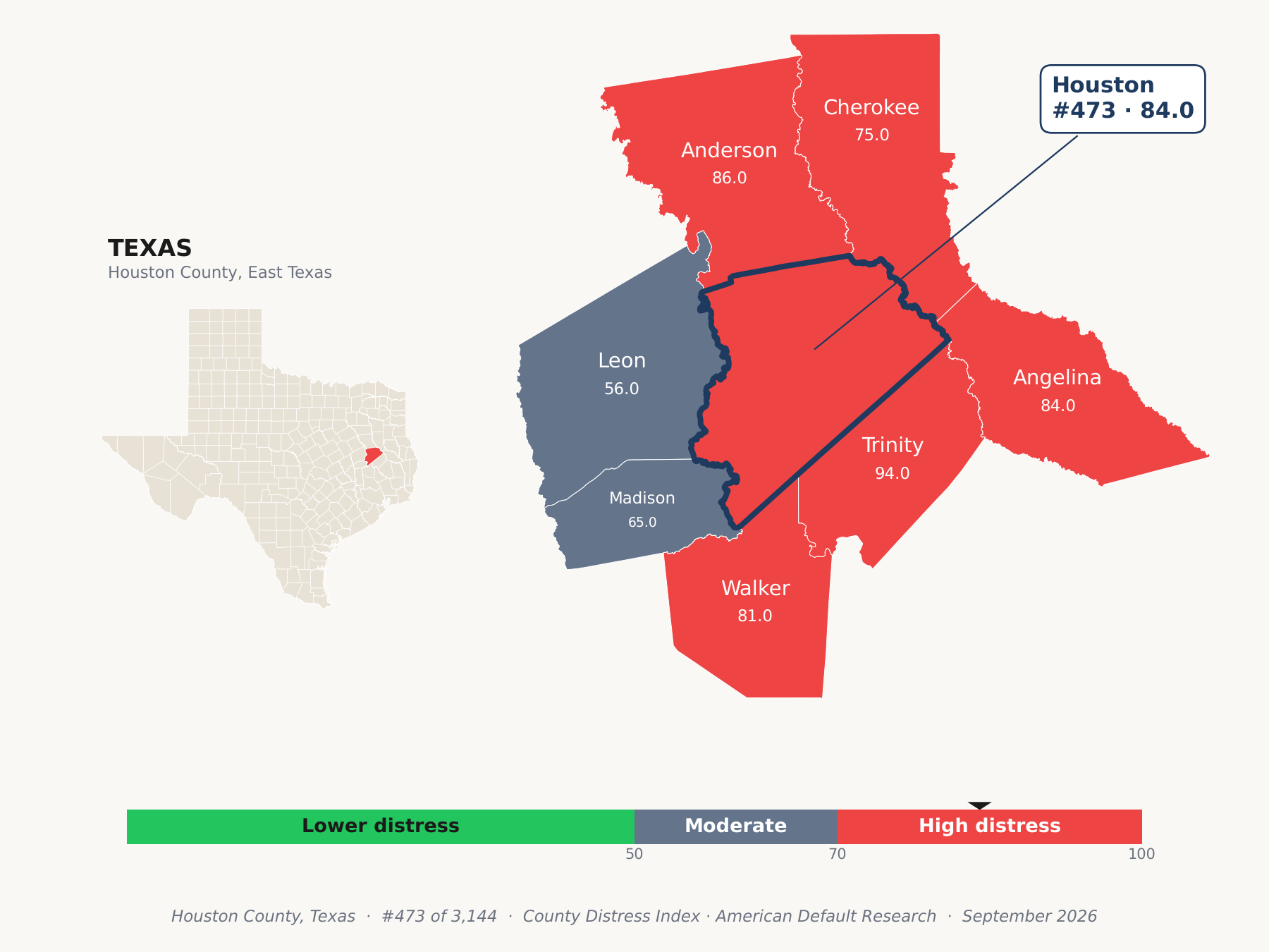 County Distress Index cluster map. Houston County, Texas and its neighbors colored by county distress score label.