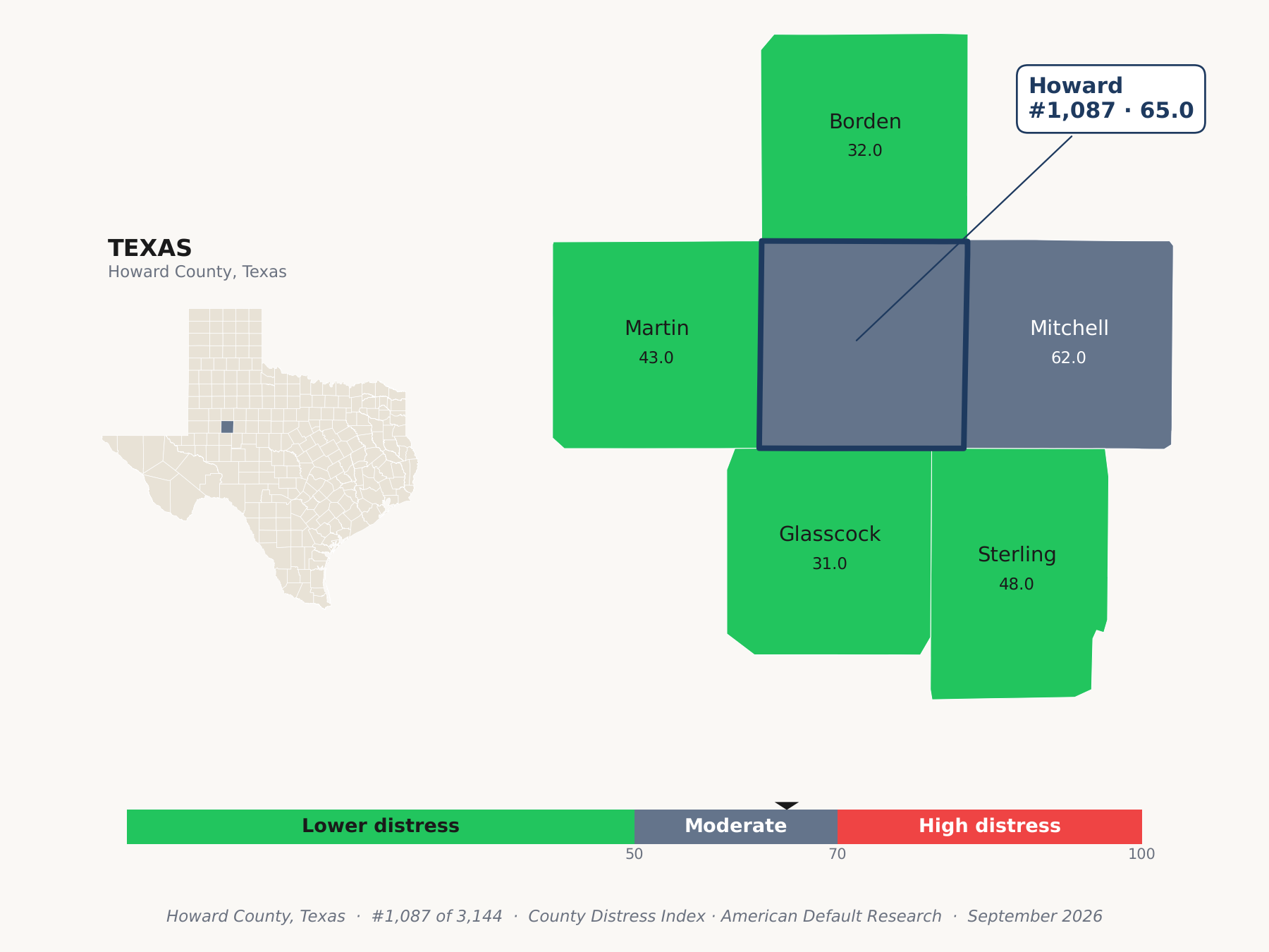 County Distress Index cluster map. Howard County, Texas and its neighbors colored by county distress score label.
