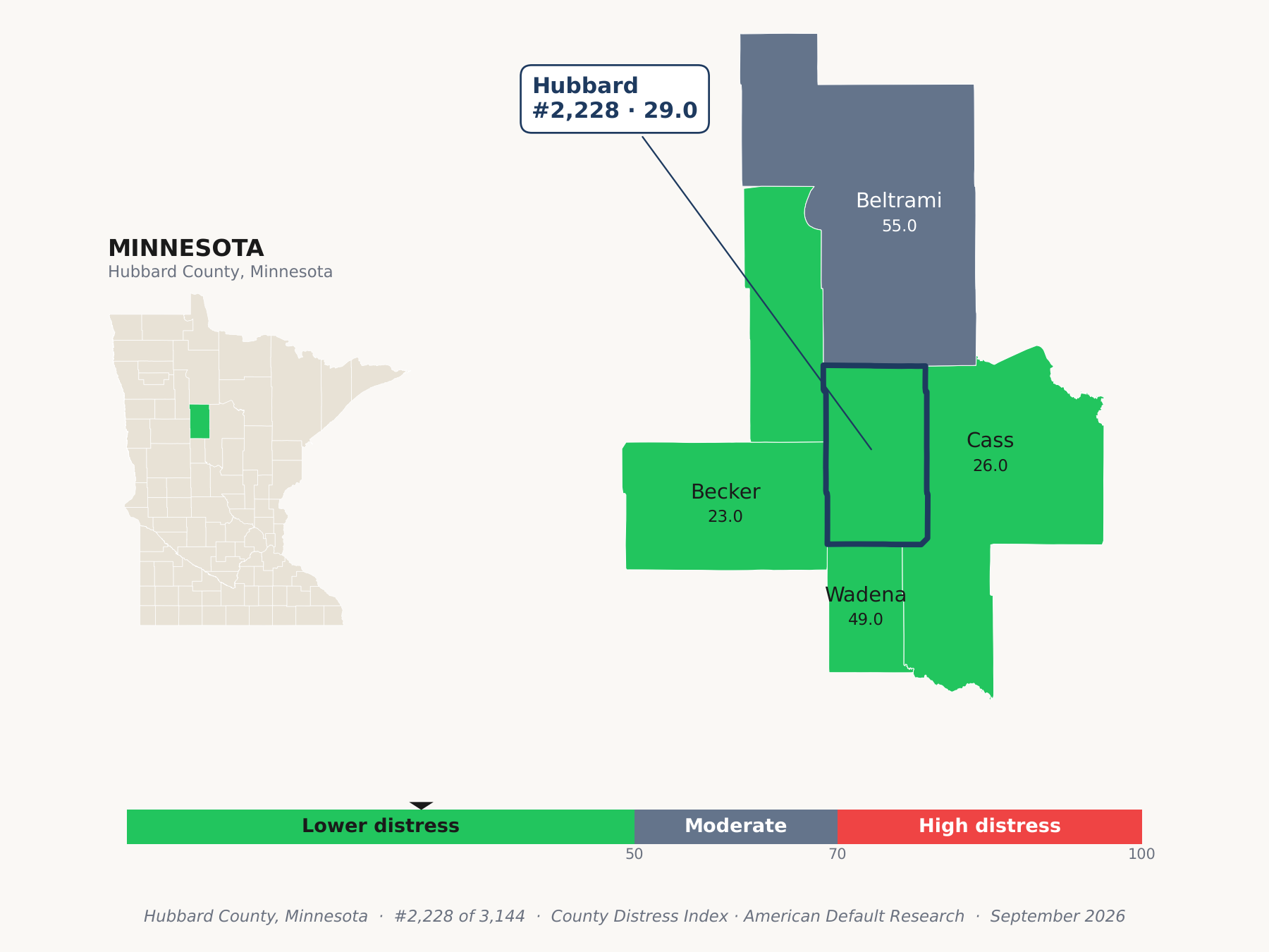 County Distress Index cluster map. Hubbard County, Minnesota and its neighbors colored by county distress score label.