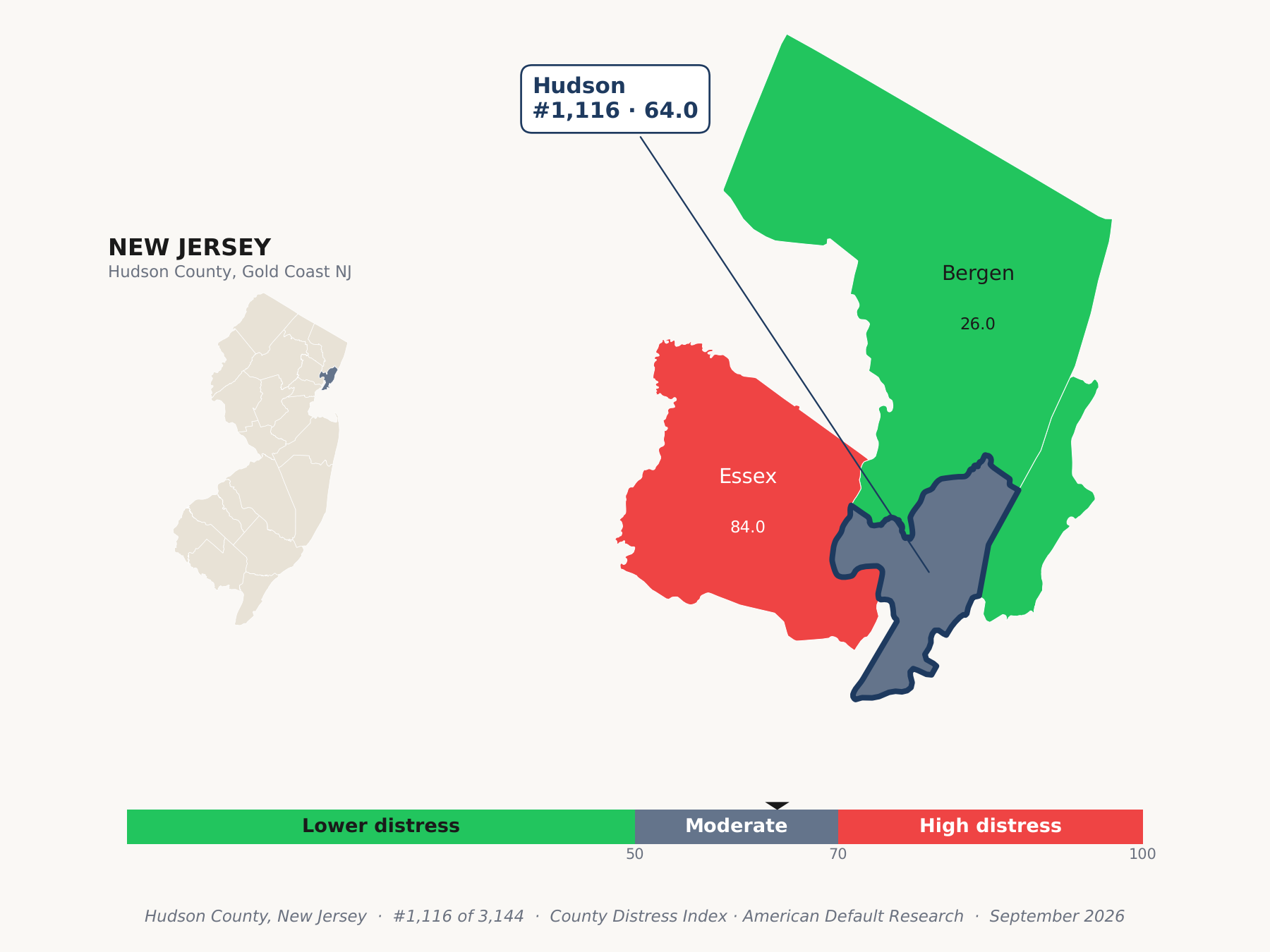 County Distress Index cluster map. Hudson County, New Jersey and its neighbors colored by county distress score label.