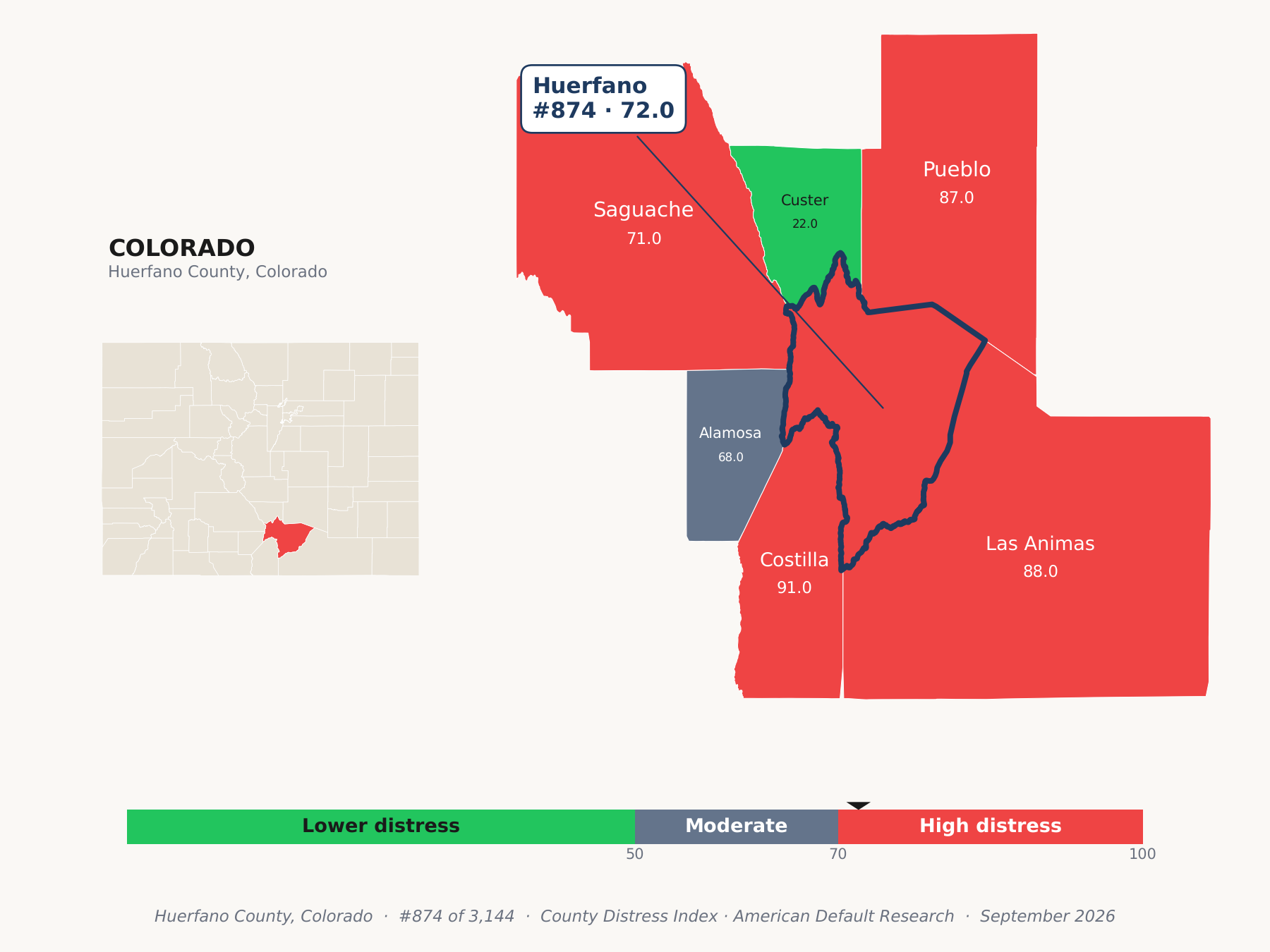 County Distress Index cluster map. Huerfano County, Colorado and its neighbors colored by county distress score label.