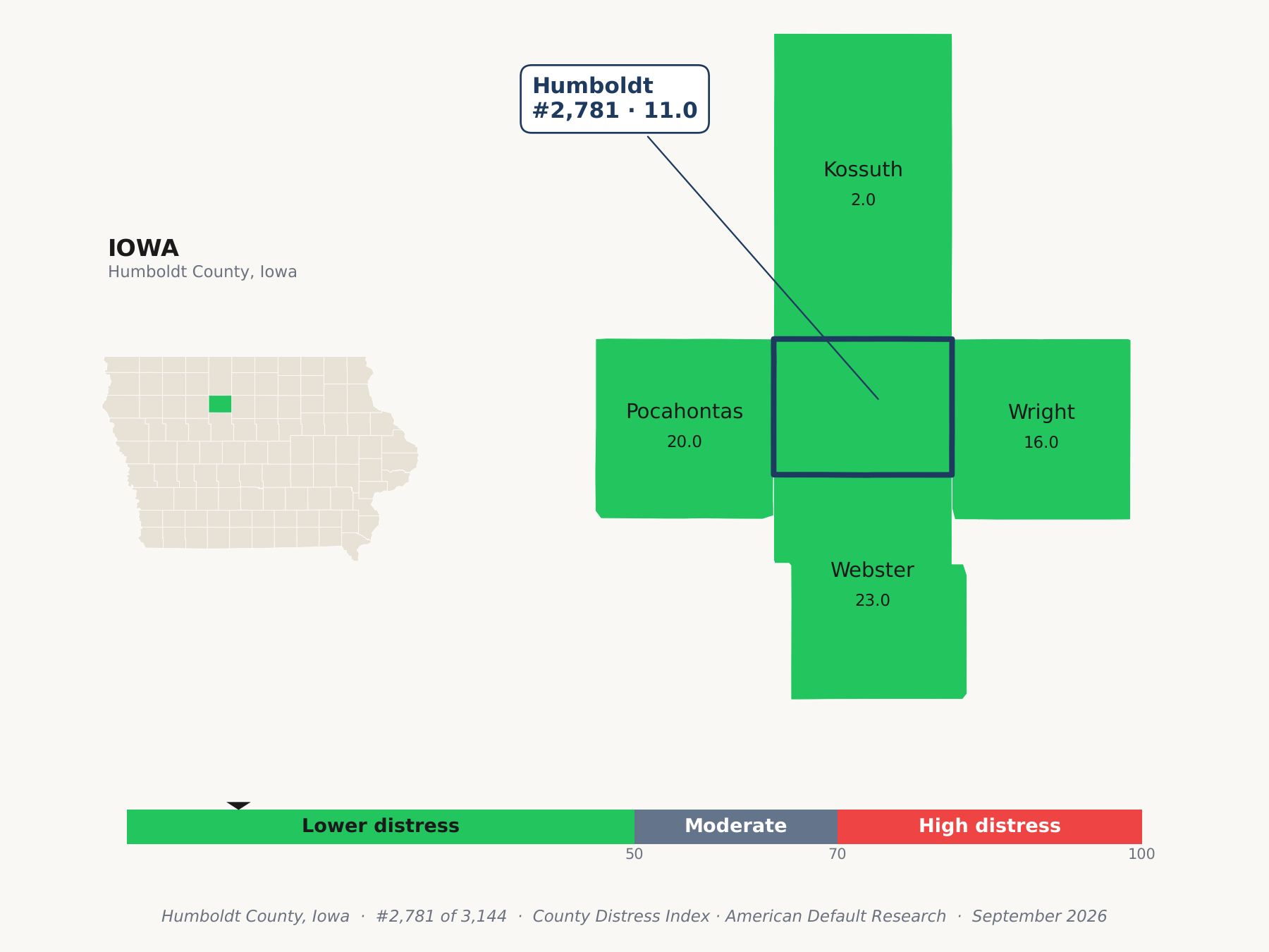 County Distress Index cluster map. Humboldt County, Iowa and its neighbors colored by county distress score label.