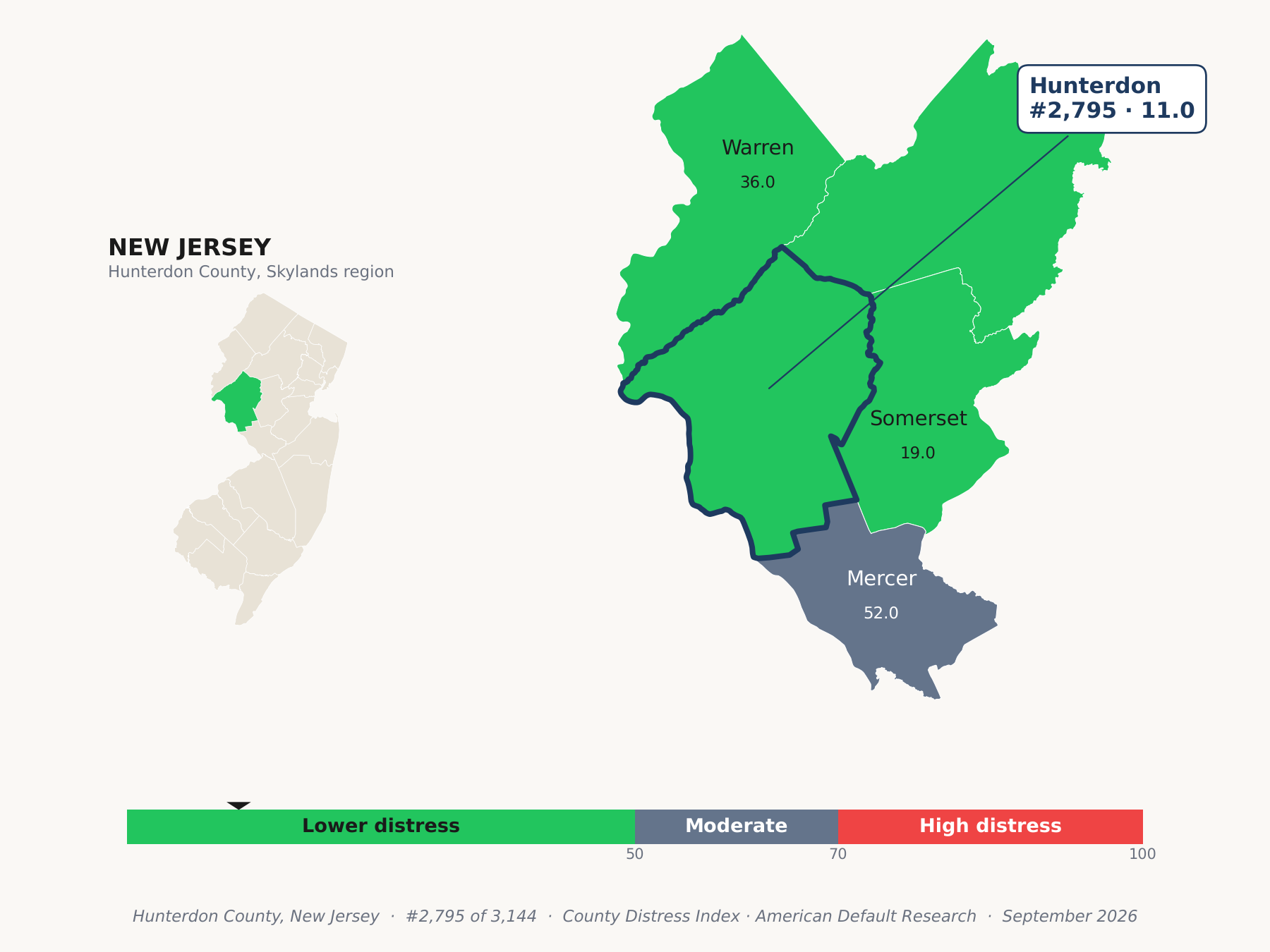 County Distress Index cluster map. Hunterdon County, New Jersey and its neighbors colored by county distress score label.