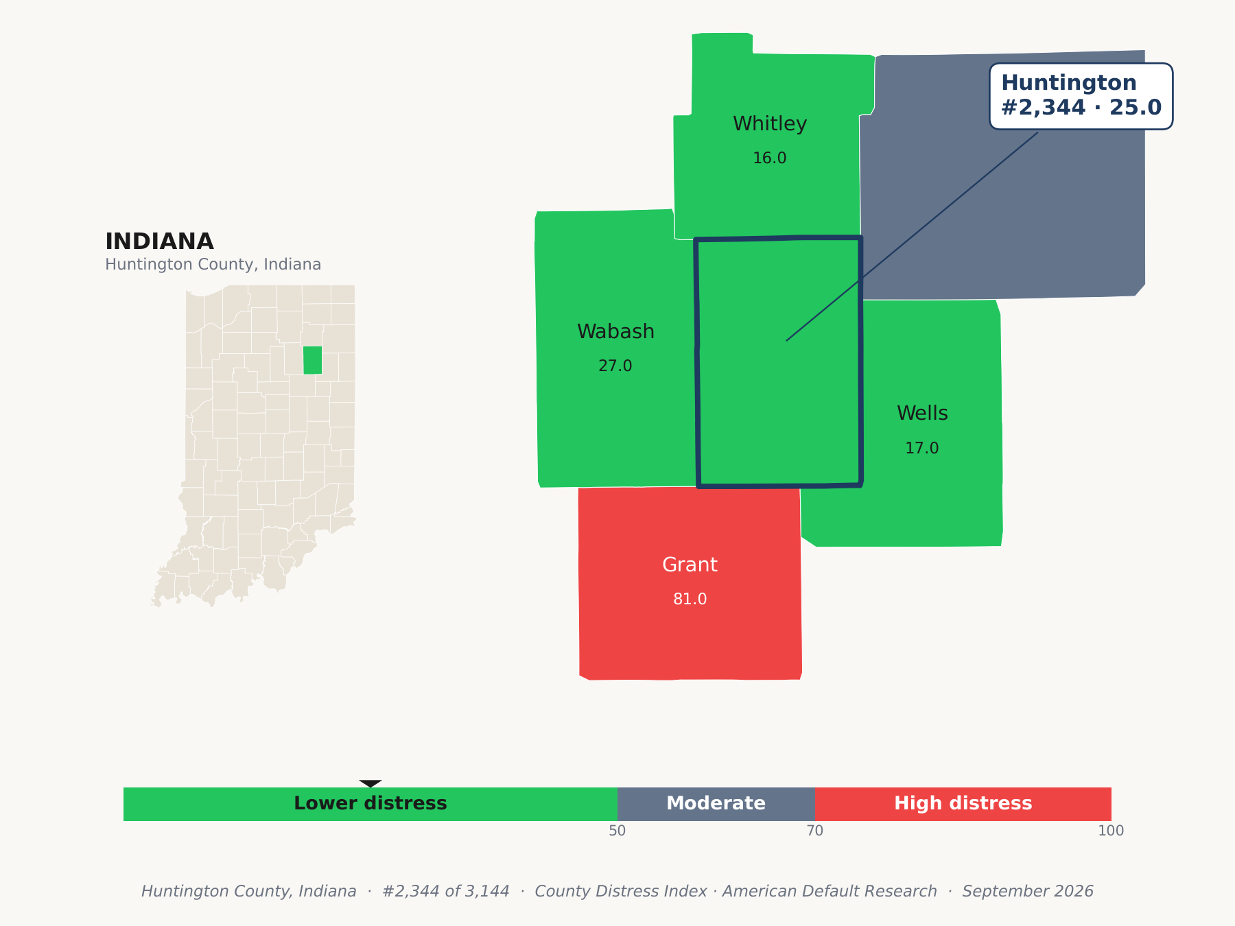 County Distress Index cluster map. Huntington County, Indiana and its neighbors colored by county distress score label.