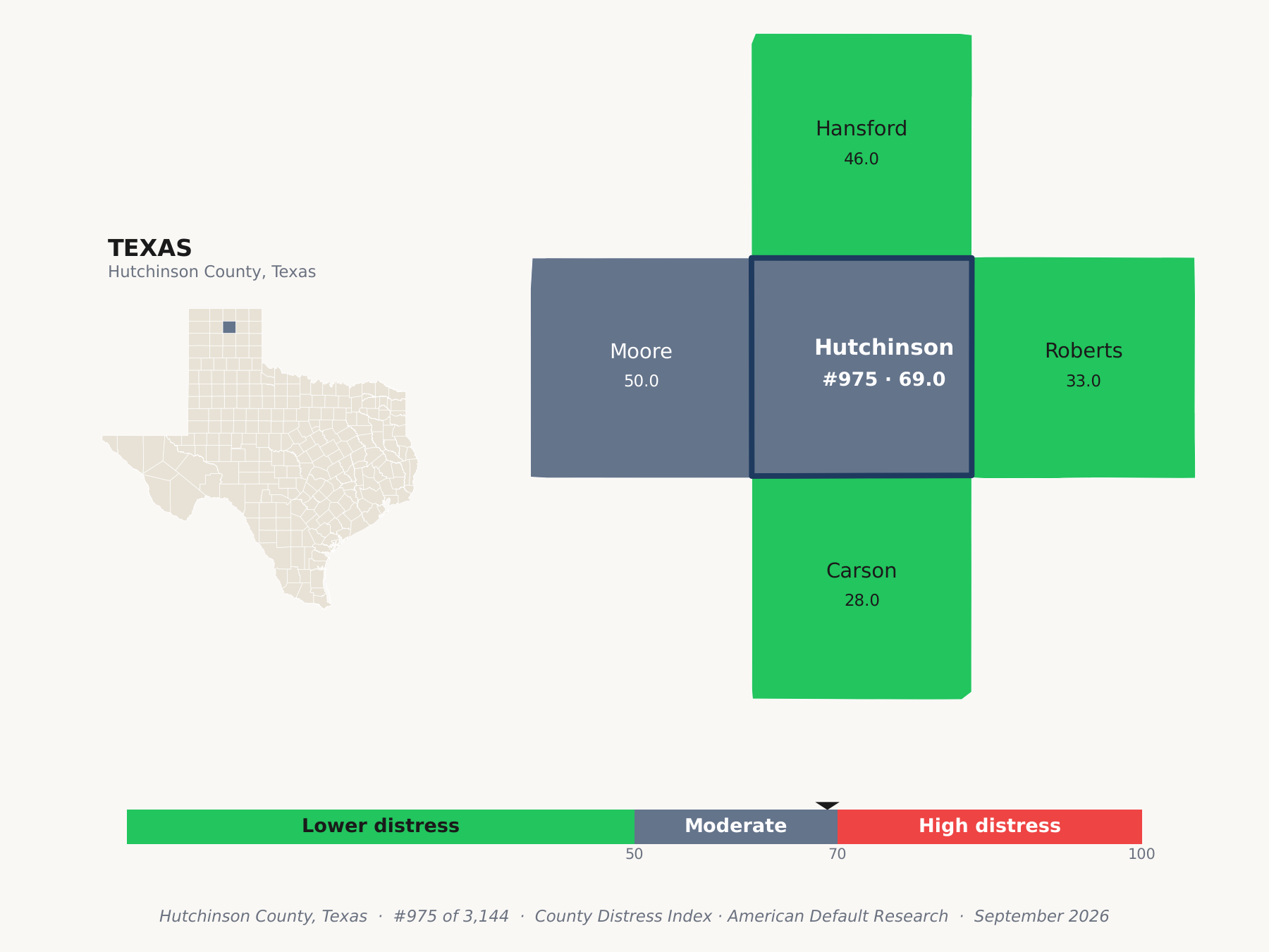 County Distress Index cluster map. Hutchinson County, Texas and its neighbors colored by county distress score label.