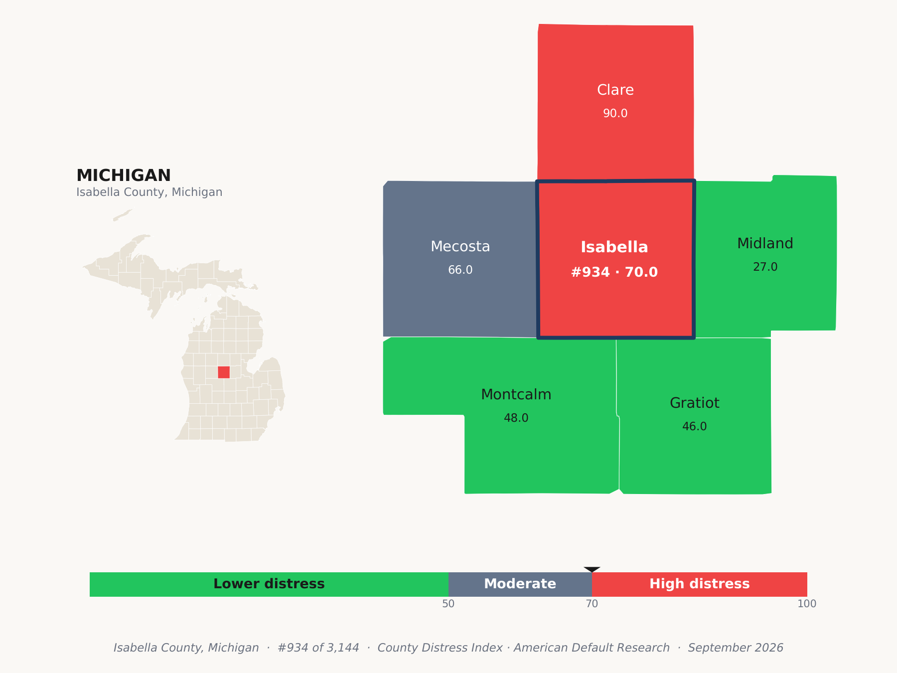 County Distress Index cluster map. Isabella County, Michigan and its neighbors colored by county distress score label.