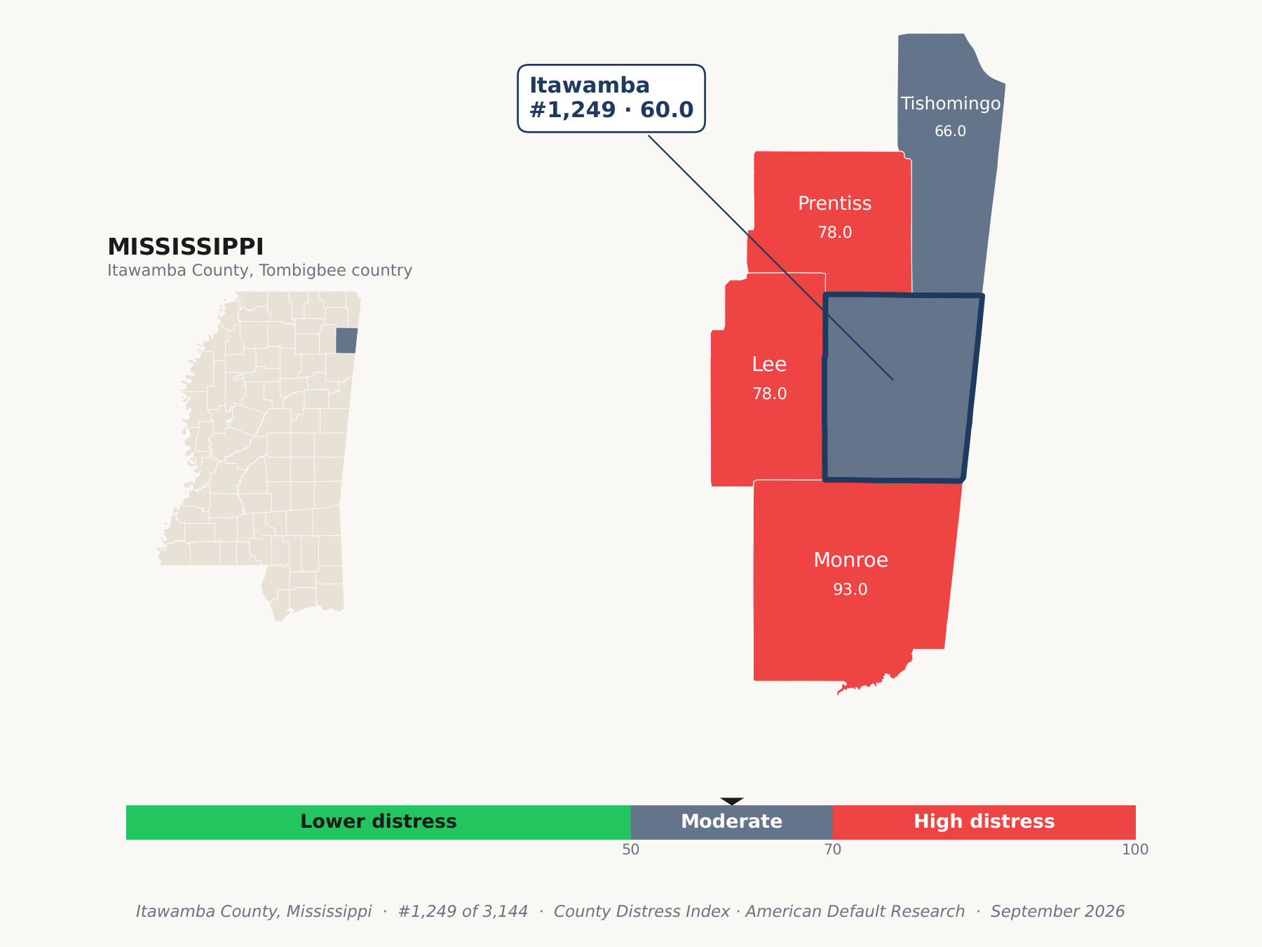 County Distress Index cluster map. Itawamba County, Mississippi and its neighbors colored by county distress score label.
