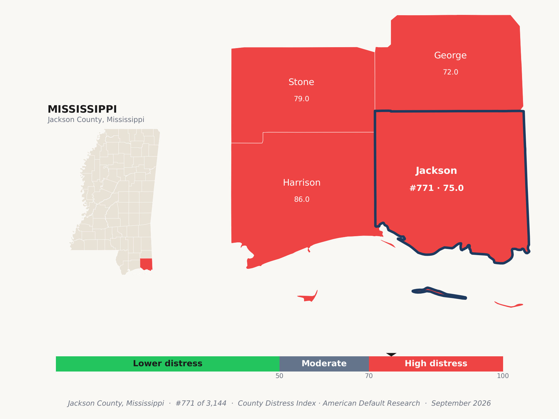 County Distress Index cluster map. Jackson County, Mississippi and its neighbors colored by county distress score label.