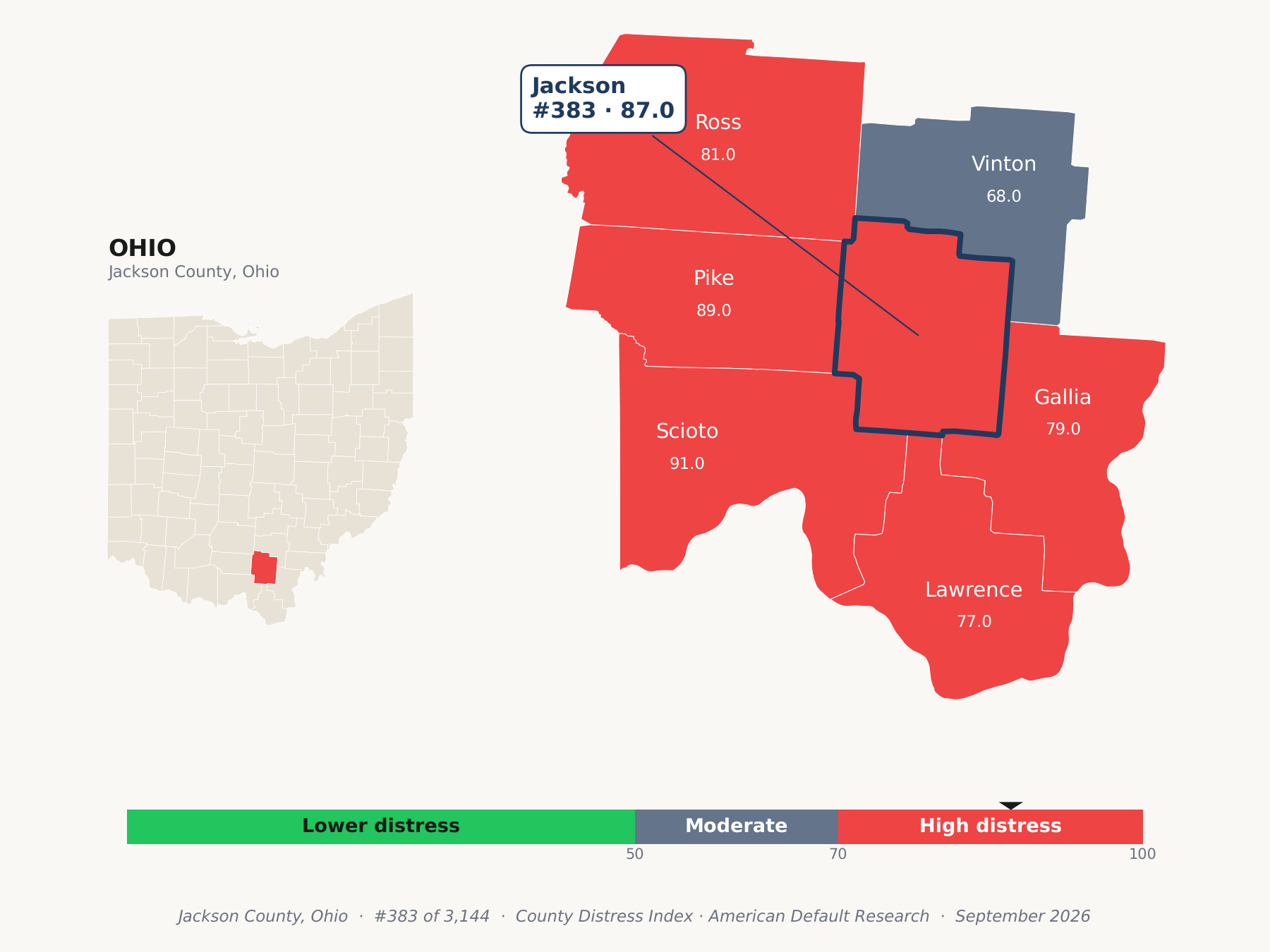 County Distress Index cluster map. Jackson County, Ohio and its neighbors colored by county distress score label.