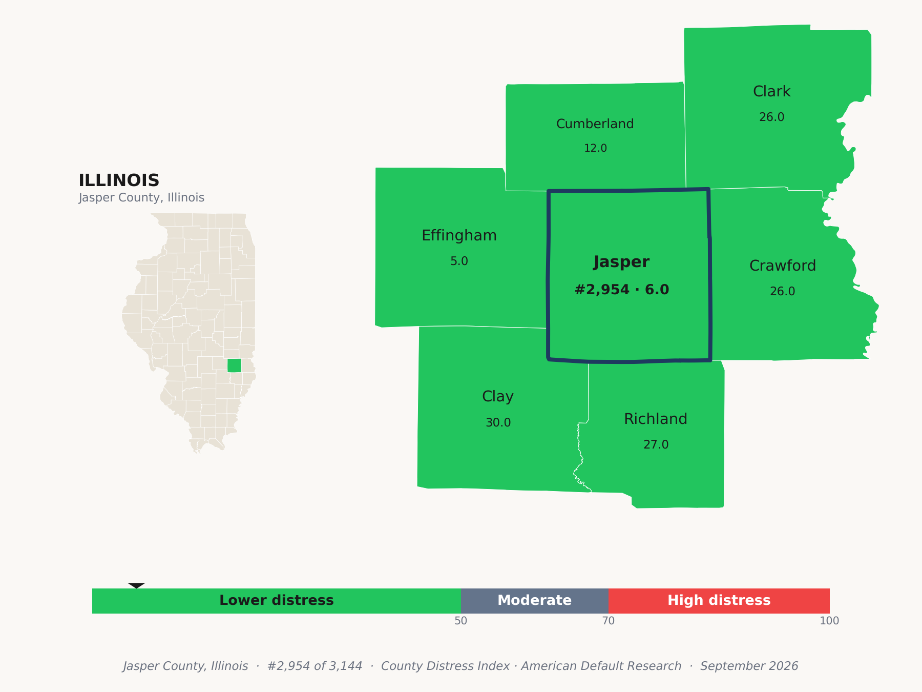 County Distress Index cluster map. Jasper County, Illinois and its neighbors colored by county distress score label.