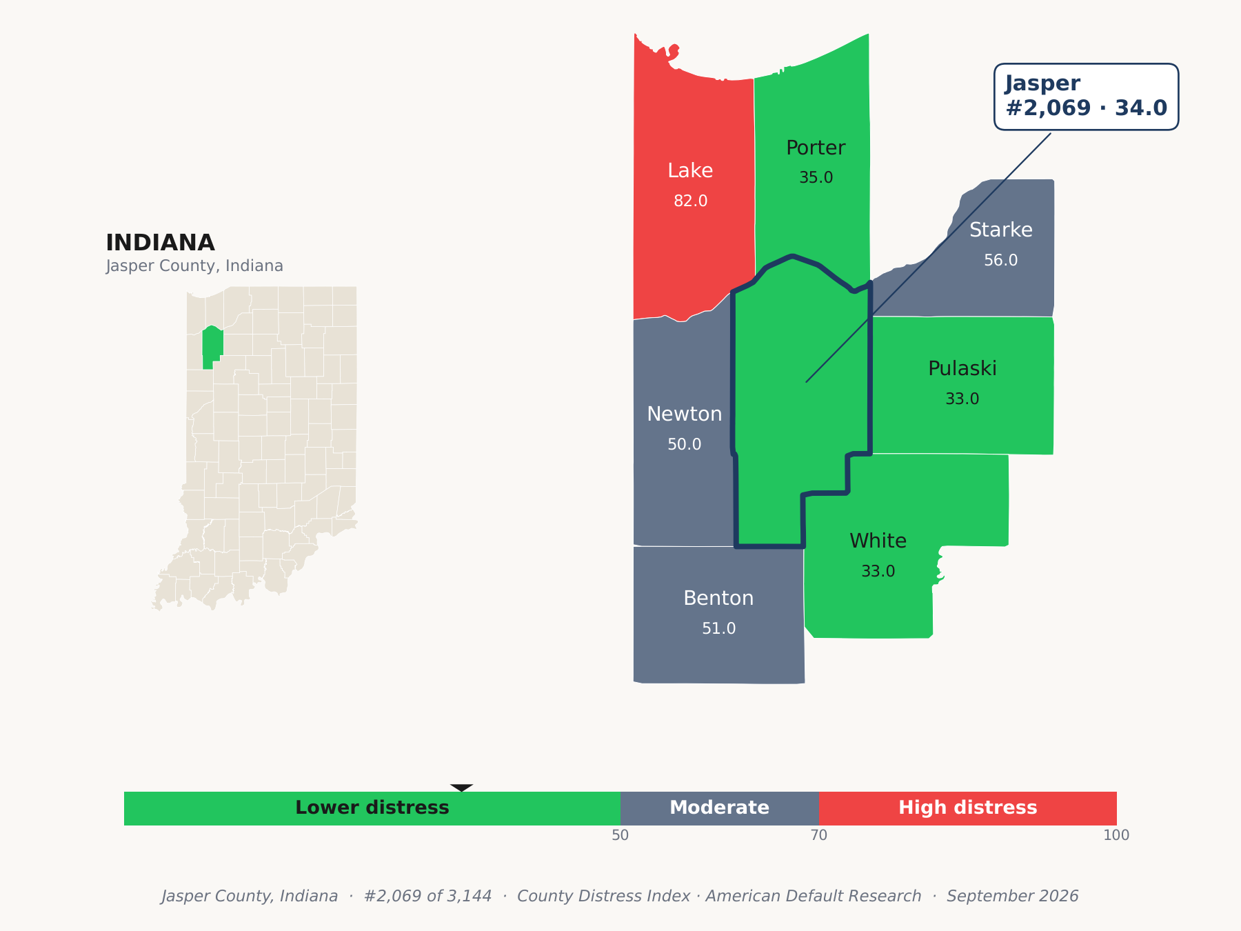 County Distress Index cluster map. Jasper County, Indiana and its neighbors colored by county distress score label.