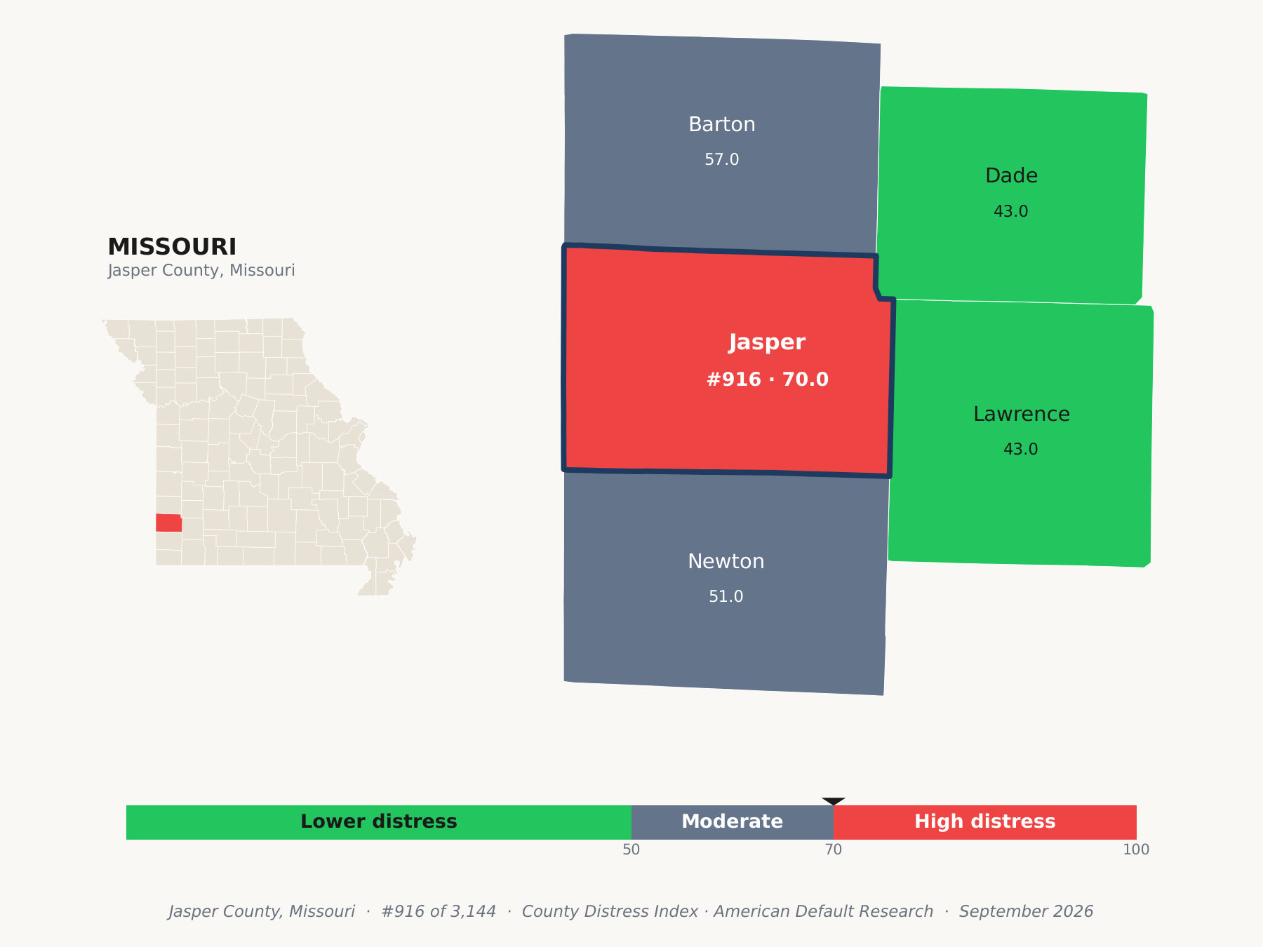 County Distress Index cluster map. Jasper County, Missouri and its neighbors colored by county distress score label.