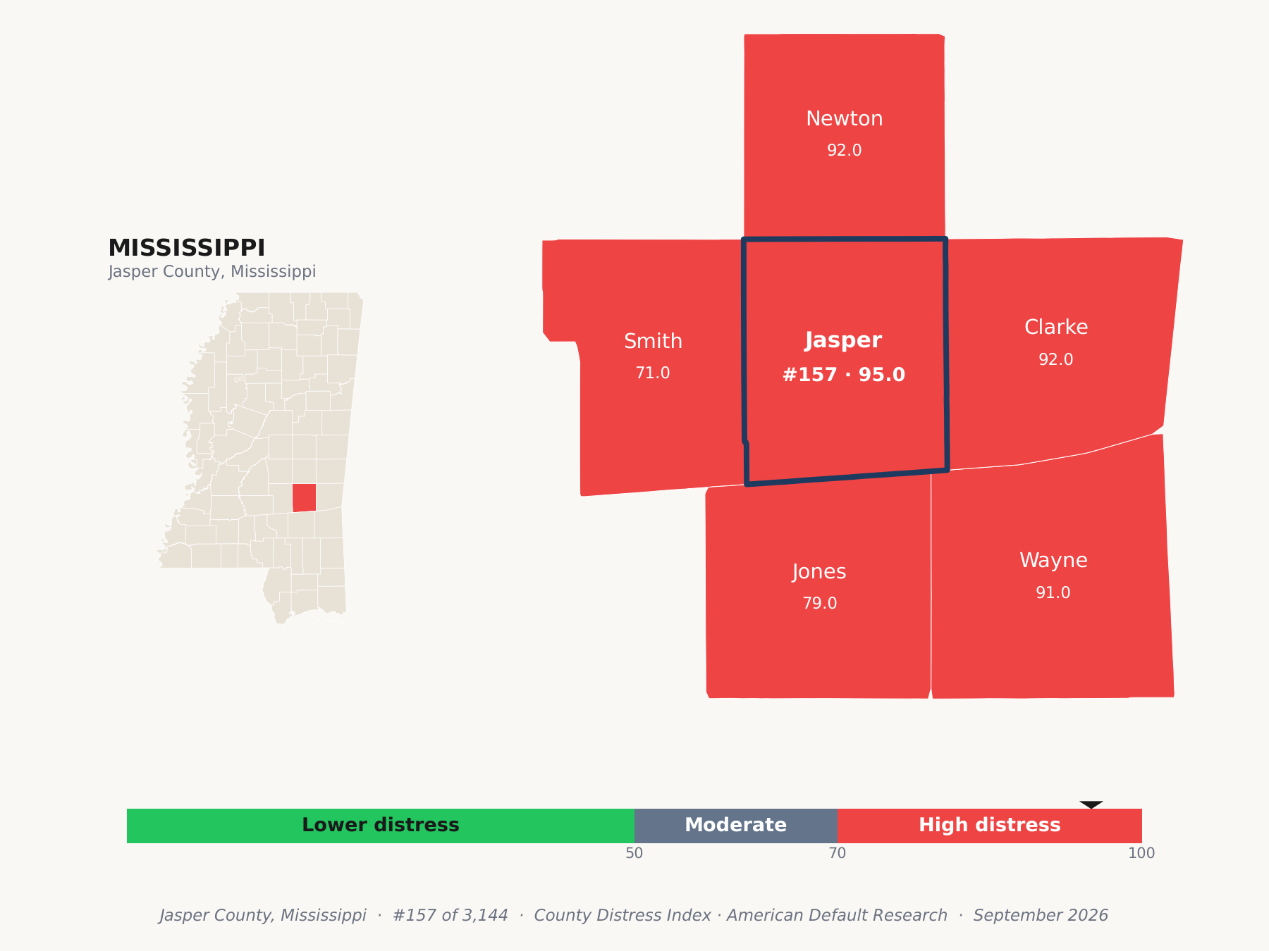 County Distress Index cluster map. Jasper County, Mississippi and its neighbors colored by county distress score label.
