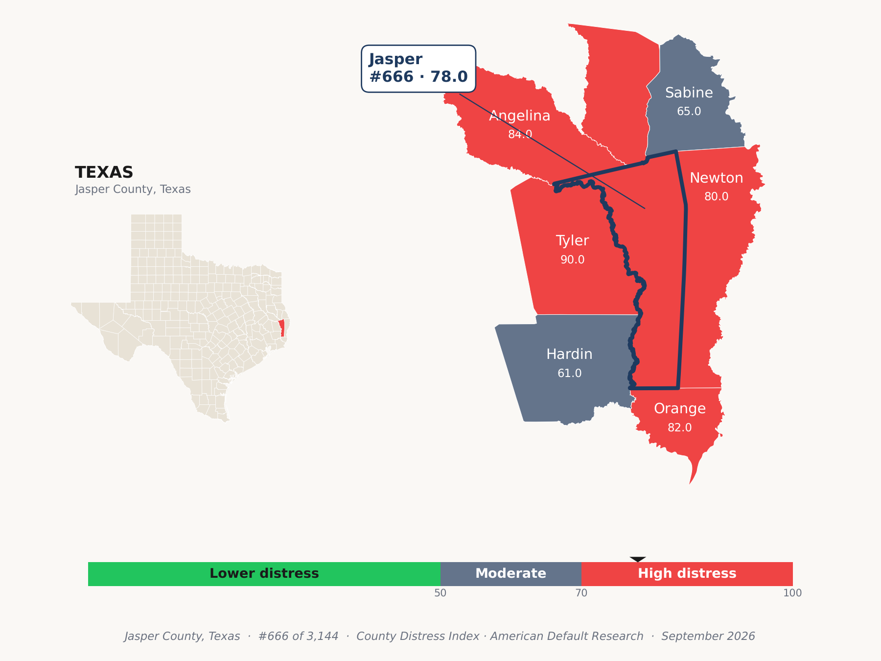 County Distress Index cluster map. Jasper County, Texas and its neighbors colored by county distress score label.