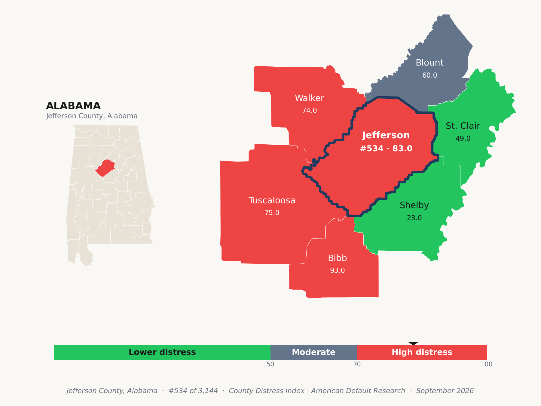 County Distress Index cluster map. Jefferson County, Alabama and its neighbors colored by county distress score label.