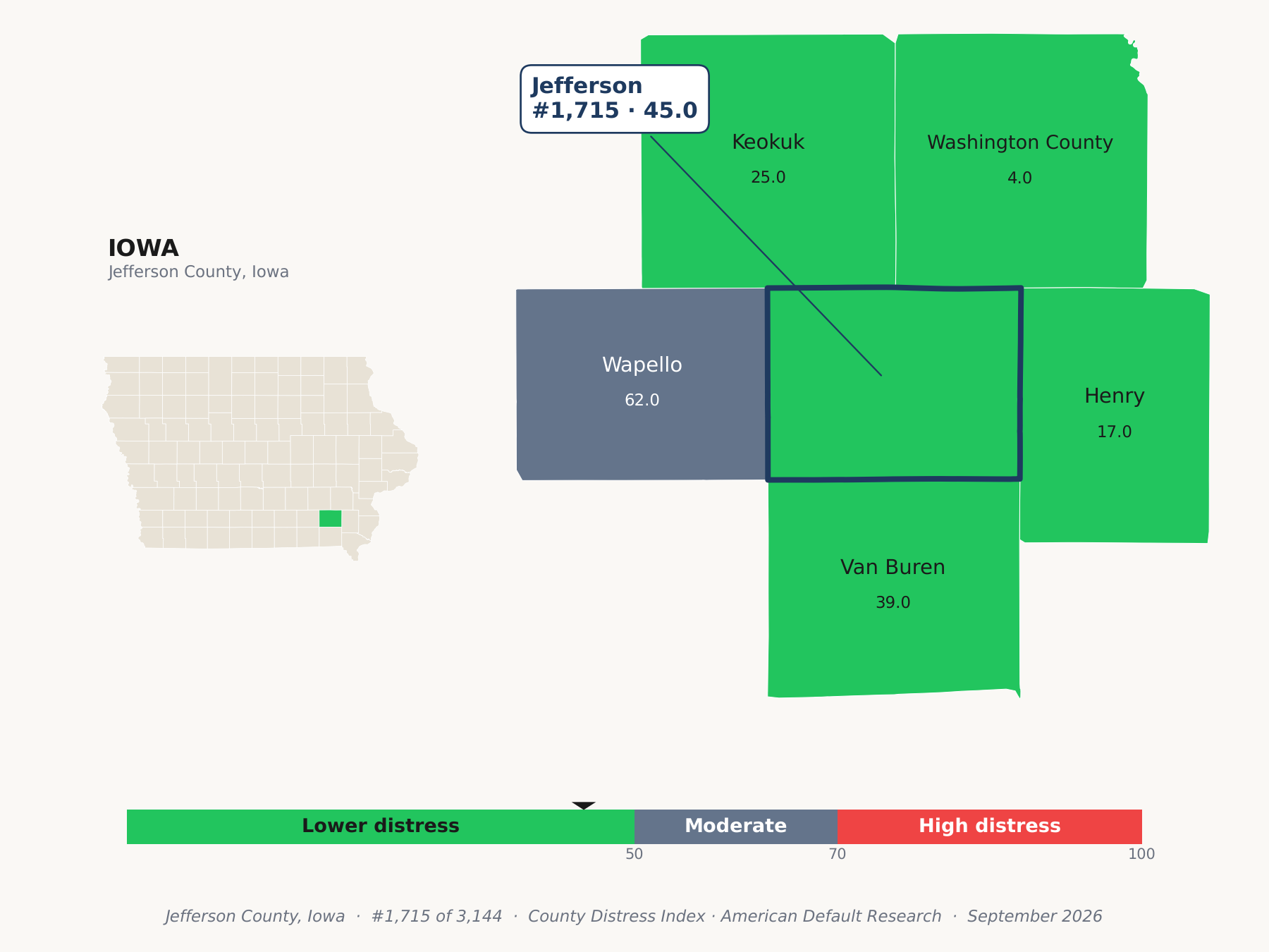 County Distress Index cluster map. Jefferson County, Iowa and its neighbors colored by county distress score label.