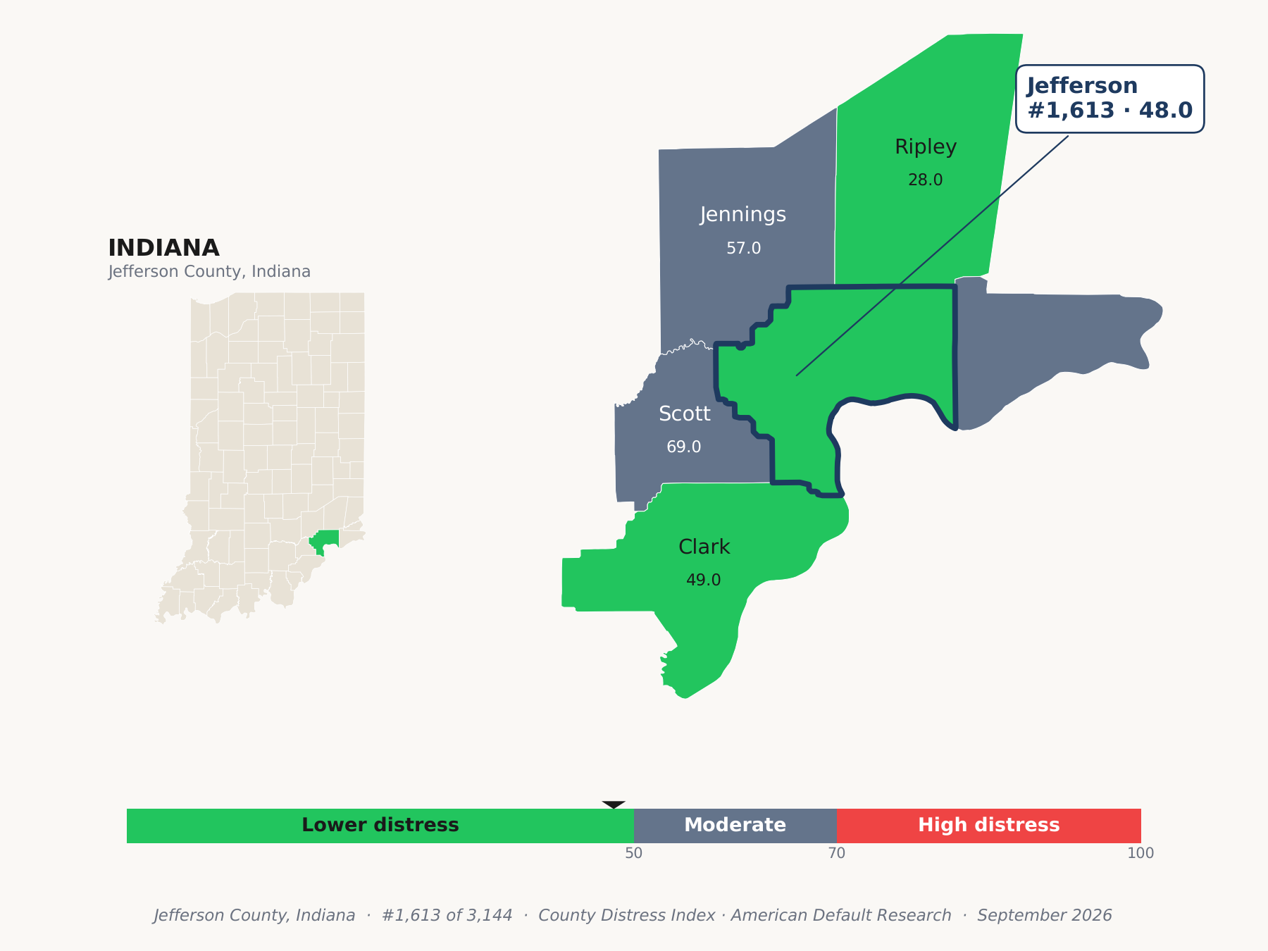 County Distress Index cluster map. Jefferson County, Indiana and its neighbors colored by county distress score label.