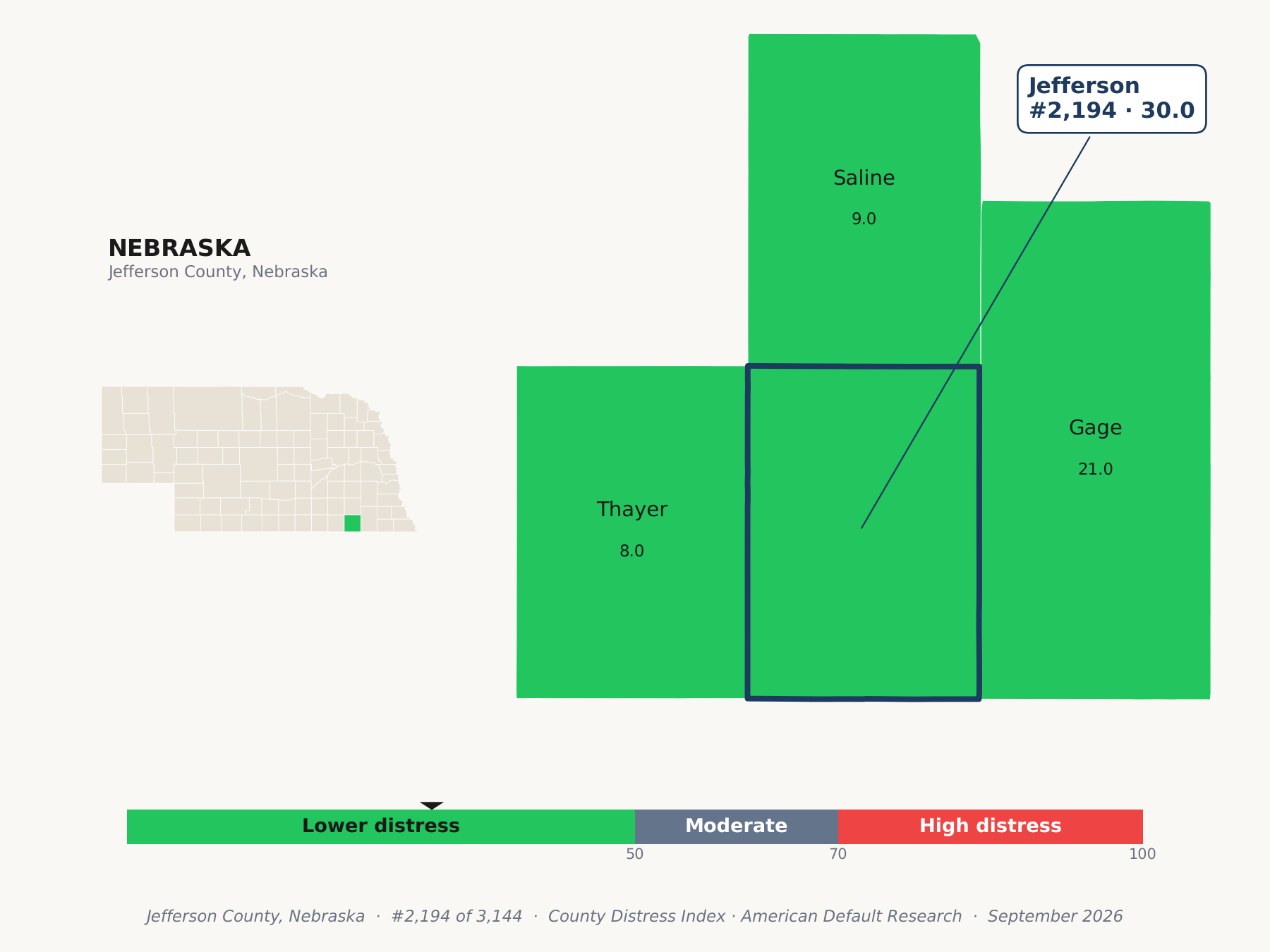 County Distress Index cluster map. Jefferson County, Nebraska and its neighbors colored by county distress score label.