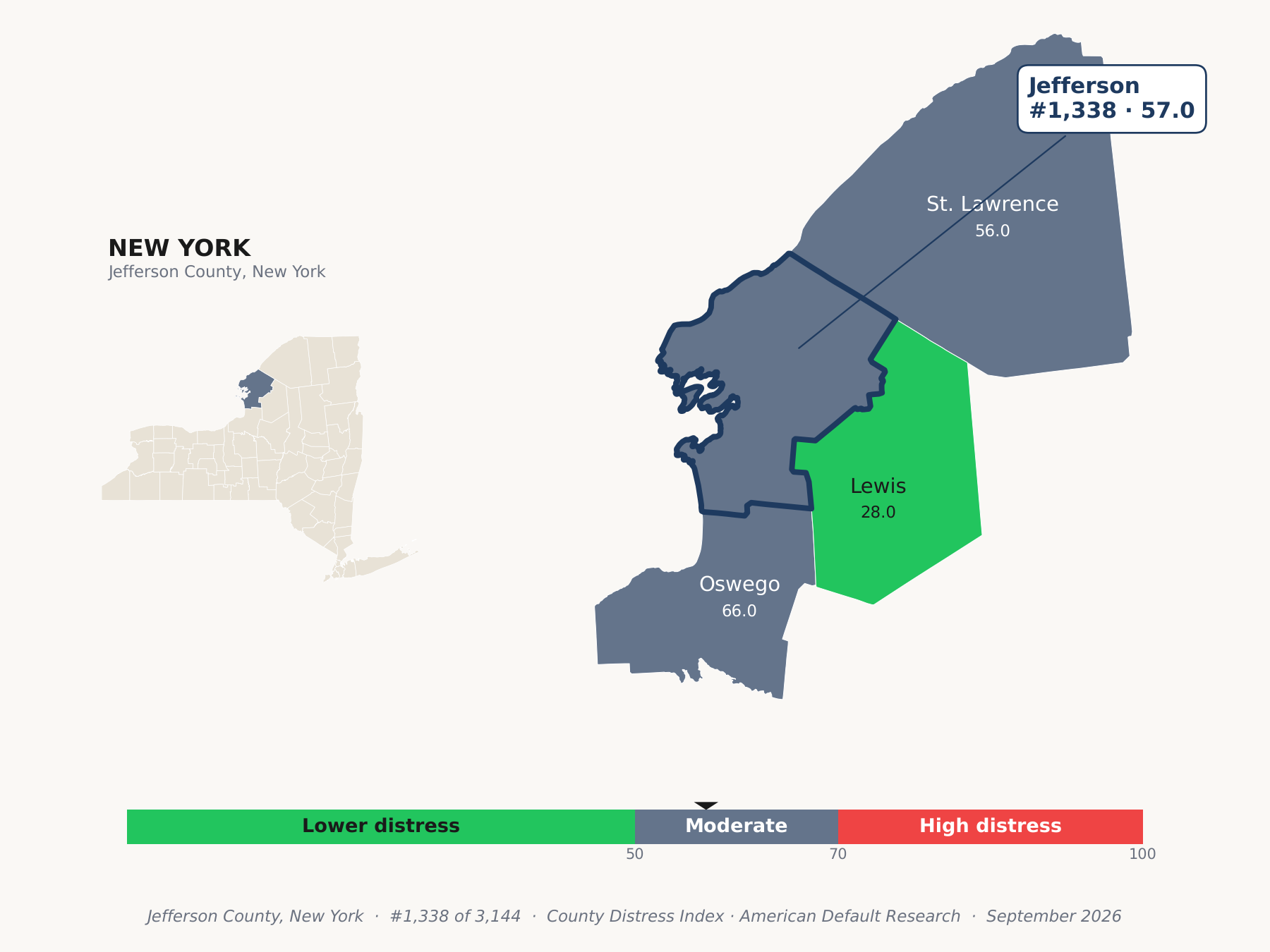 County Distress Index cluster map. Jefferson County, New York and its neighbors colored by county distress score label.
