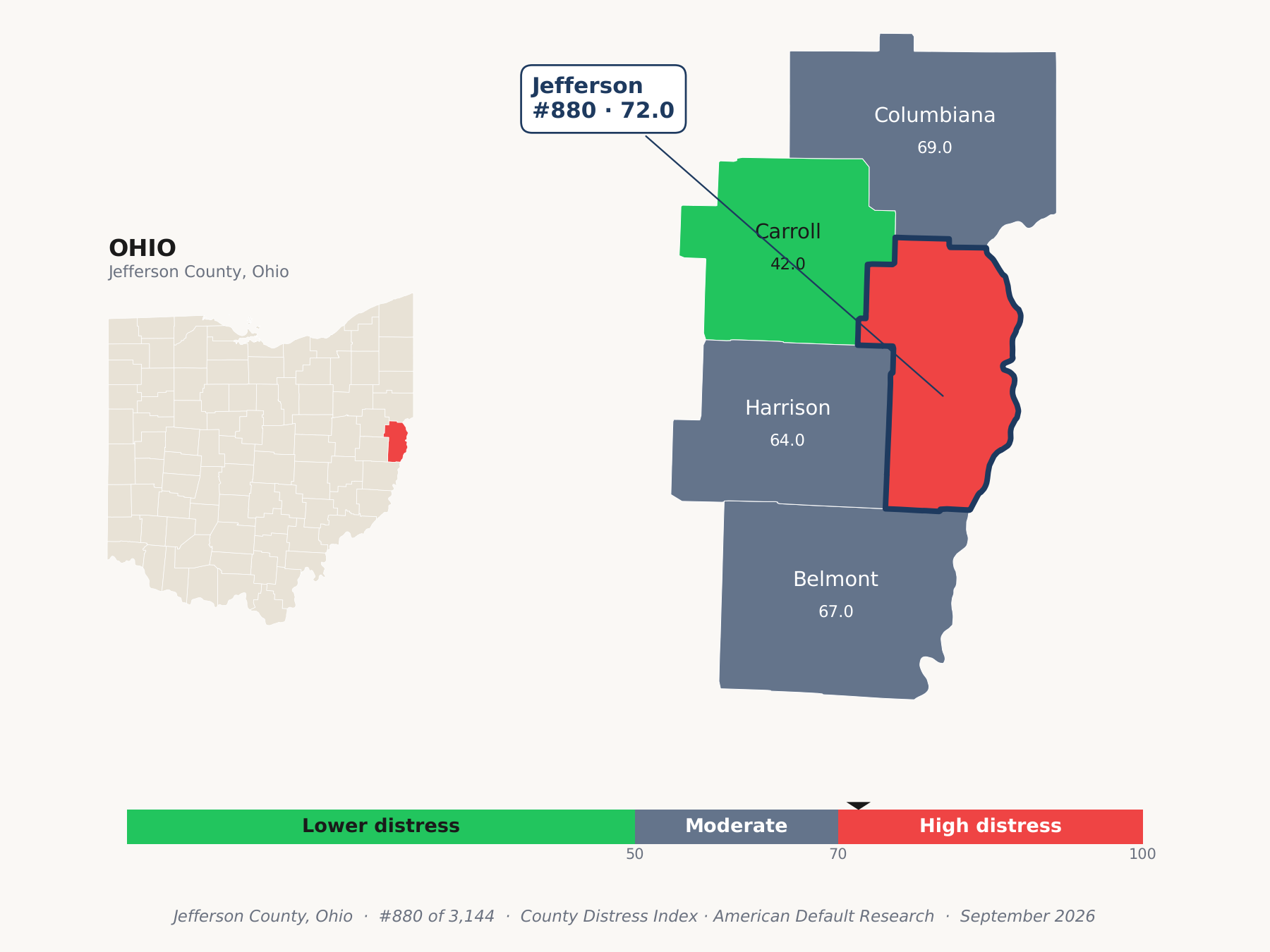 County Distress Index cluster map. Jefferson County, Ohio and its neighbors colored by county distress score label.
