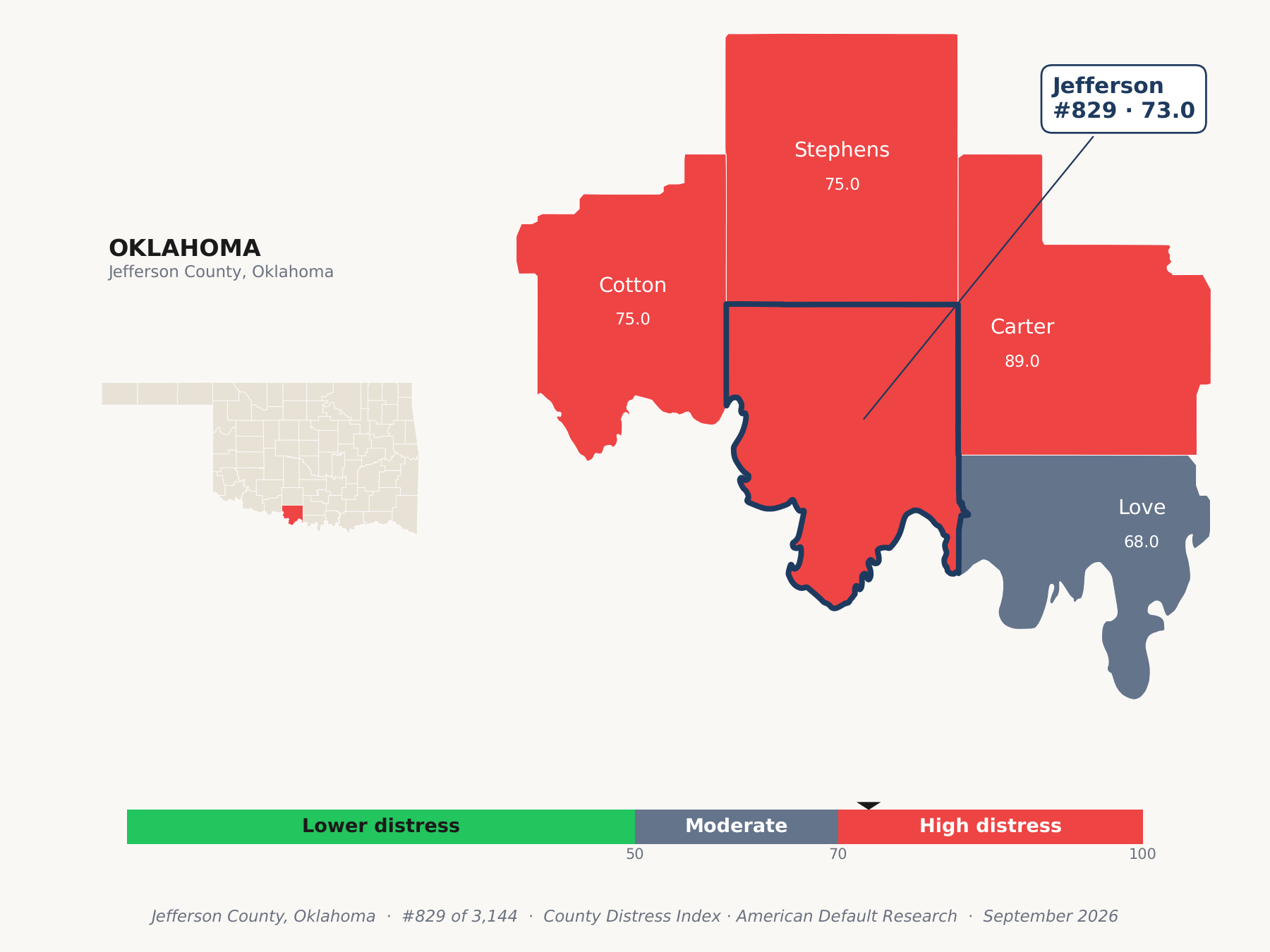 County Distress Index cluster map. Jefferson County, Oklahoma and its neighbors colored by county distress score label.