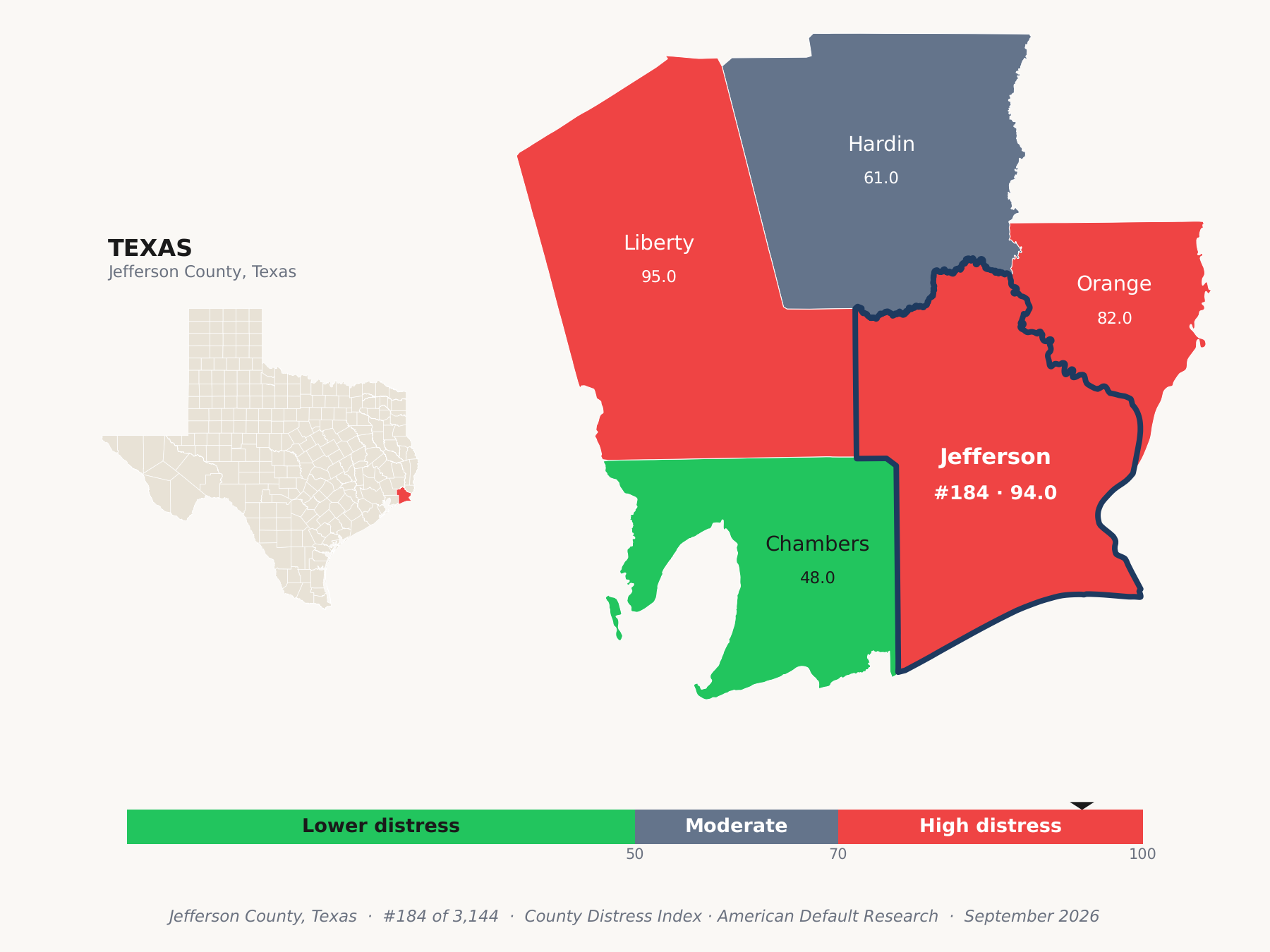 County Distress Index cluster map. Jefferson County, Texas and its neighbors colored by county distress score label.
