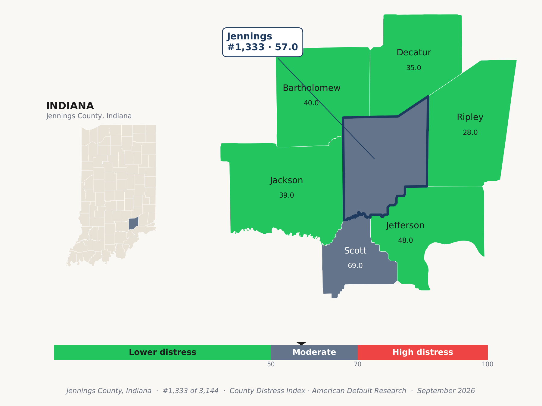 County Distress Index cluster map. Jennings County, Indiana and its neighbors colored by county distress score label.