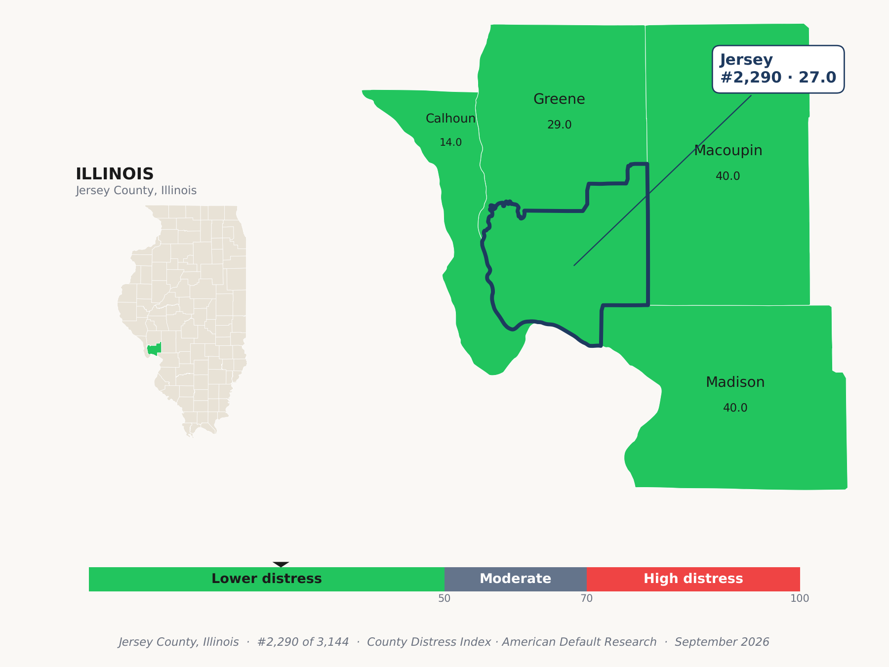 County Distress Index cluster map. Jersey County, Illinois and its neighbors colored by county distress score label.