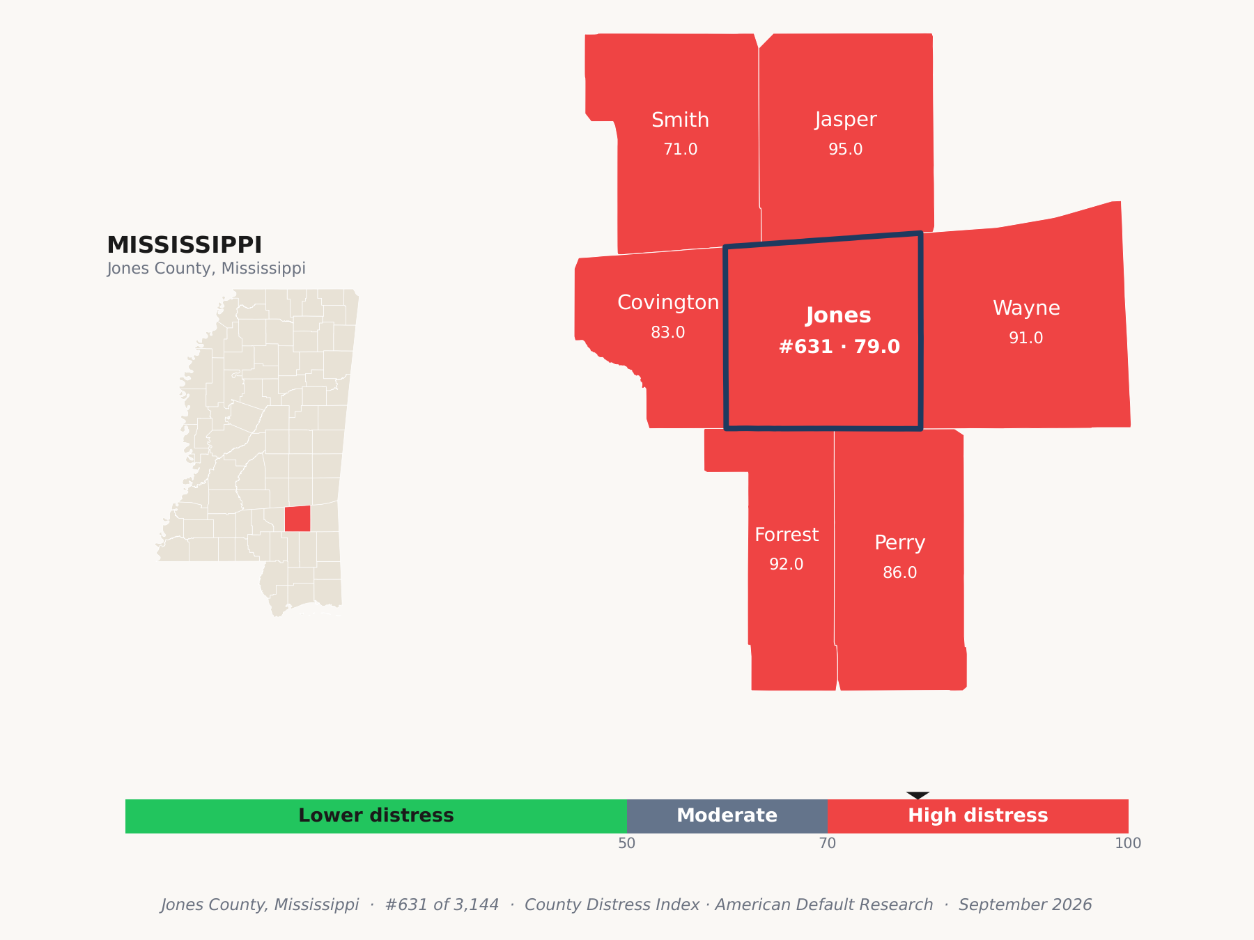 County Distress Index cluster map. Jones County, Mississippi and its neighbors colored by county distress score label.